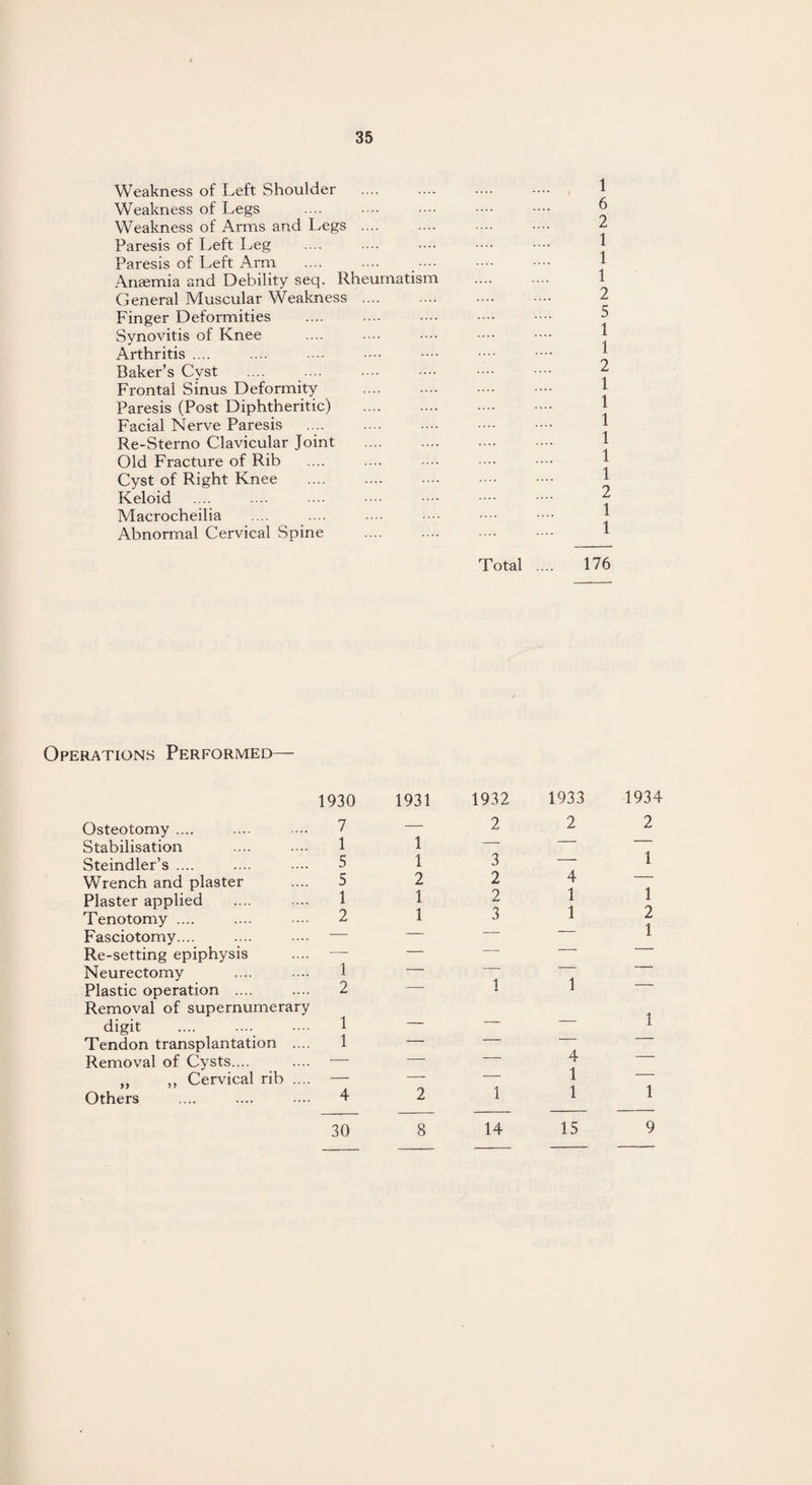Weakness of Left Shoulder Weakness of Legs Weakness of Arms and Legs .... Paresis of Left Leg Paresis of Left Arm Anaemia and Debility seq. Rheumatism General Muscular Weakness .... Finger Deformities Synovitis of Knee Arthritis .... Baker’s Cyst Frontal Sinus Deformity . Paresis (Post Diphtheritic) . Facial Nerve Paresis Re-Sterno Clavicular Joint Old Fracture of Rib Cyst of Right Knee Keloid .... . Macrocheilia Abnormal Cervical Spine 1 6 2 1 1 1 2 5 1 1 2 1 1 1 1 1 1 2 1 1 Total 176 Operations Performed— 1930 Osteotomy .... Stabilisation Steindler’s .... .... • 5 Wrench and plaster .... 5 Plaster applied Tenotomy .... .... 2 Fasciotomy.... .... ... — Re-setting epiphysis .... — Neurectomy Plastic operation .... .... 2 Removal of supernumerary digit .... .... ... 1 Tendon transplantation .... 1 Removal of Cysts.... .... — ,, ,, Cervical rib .... — Others .... .... .... 4 1931 1 1 2 1 1 2 1932 1933 1934 2 2 2 3 — 1 2 4 — 2 1 1 3 1 2 — — 1 1 1 — — 1 4 — 1 — 1 1 1 14 15 30 8 9