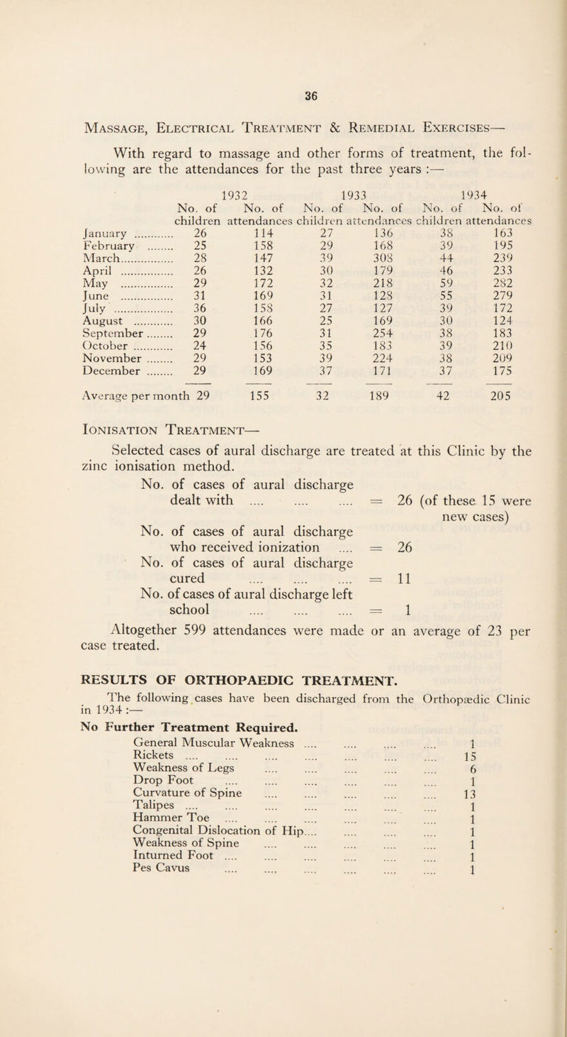 Massage, Electrical Treatment & Remedial Exercises— With regard to massage and other forms of treatment, the fol lowing are the attendances for the past three years :— 1932 1933 1934 No. of No. of No. of No. of No. of No. of children i attendances children attendances c hildren attendance January . . 26 114 27 136 38 163 February . 25 158 29 168 39 195 March. . 28 147 39 308 44 239 April . 26 132 30 179 46 233 May . . 29 172 32 218 59 282 June . . 31 169 31 128 55 279 July . . 36 15S 27 127 39 172 August . . 30 166 25 169 30 124 September .. . 29 176 31 254 38 183 October . . 24 156 35 183 39 210 November .. . 29 153 39 224 38 209 December .. . 29 169 37 171 37 175 Average per month 29 155 32 189 42 205 Ionisation Treatment— Selected cases of aural discharge are treated at this Clinic by the zinc ionisation method. No. of cases of aural discharge dealt with .... .... .... = 26 (of these 15 were new cases) No. of cases of aural discharge who received ionization - 26 No. of cases of aural discharge cured = 11 No. of cases of aural discharge left school . .... = 1 Altogether 599 attendances were made or an average of 23 per case treated. RESULTS OF ORTHOPAEDIC TREATMENT. The following cases have been discharged from the Orthopaedic Clinic in 1934 :— No Further Treatment Required. General Muscular Weakness Rickets .... Weakness of Legs Drop Foot Curvature of Spine Talipes .... Hammer Toe Congenital Dislocation of Hip Weakness of Spine Inturned Foot .... Pes Cavus 1 15 6 1 13 1 1 1 1 1 1