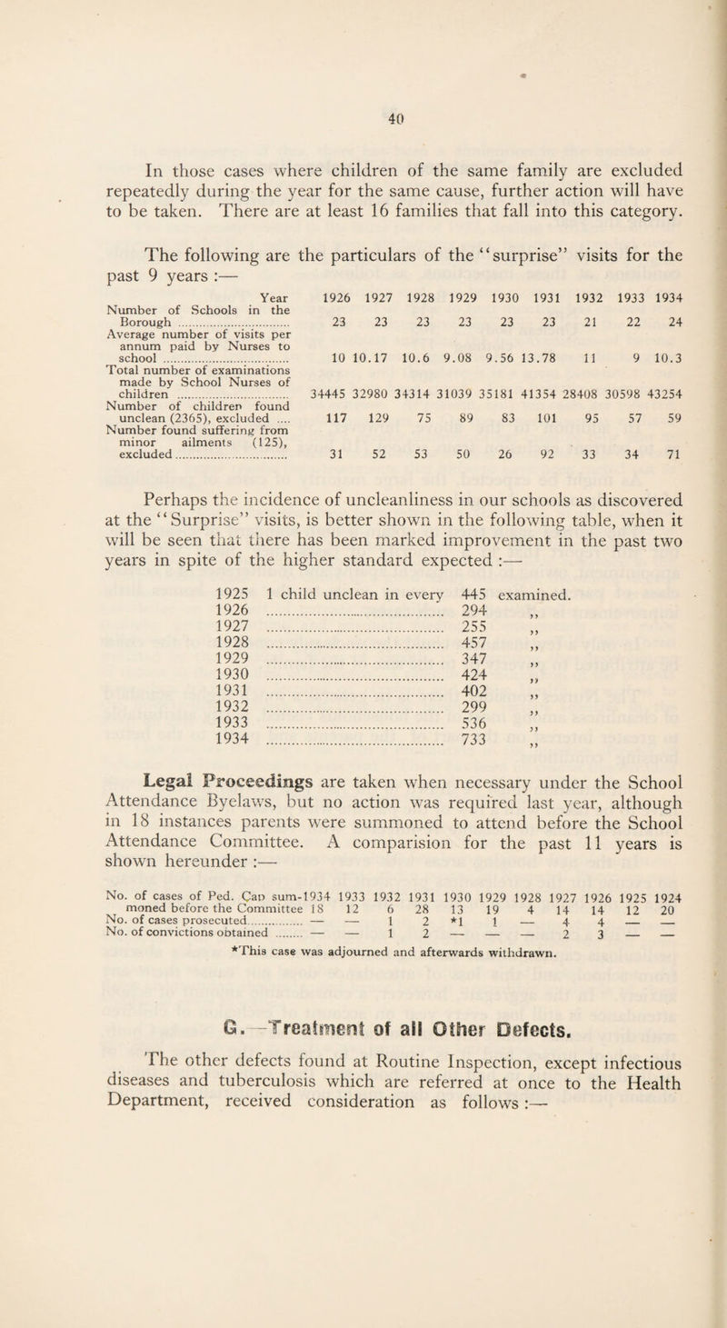 In those cases where children of the same family are excluded repeatedly during the year for the same cause, further action will have to be taken. There are at least 16 families that fall into this category. The following are the particulars of the “surprise” visits for the past 9 years :— Year 1926 1927 1928 1929 1930 1931 1932 1933 1934 Number of Schools in the Borough . 23 23 23 23 23 23 21 22 24 Average number of visits per annum paid by Nurses to school . 10 10.17 10.6 9.08 9.56 13.78 11 9 10.3 Total number of examinations made by School Nurses of children . 34445 32980 34314 31039 35181 41354 28408 30598 43254 Number of children found unclean (2365), excluded .... 117 129 75 89 83 101 95 57 59 Number found suffering from minor ailments (125), excluded. 31 52 53 50 26 92 33 34 71 Perhaps the incidence of uncleanliness in our schools as discovered at the “Surprise” visits, is better shown in the following table, when it will be seen that there has been marked improvement in the past two years in spite of the higher standard expected :— 1925 1926 1 child unclean in every 445 . 294 examined. 1927 . 255 1928 . 457 1929 . 347 1930 . 424 1931 . 402 1932 . 299 1933 . 536 1934 . 733 > > Legal Proceedings are taken when necessary under the School Attendance Byelaws, but no action was required last year, although in 18 instances parents were summoned to attend before the School Attendance Committee. A comparision for the past 11 years is shown hereunder :— No. of cases of Ped. Cap sum-1934 1933 1932 1931 1930 1929 1928 1927 1926 1925 1924 moned before the Committee 18 12 6 28 13 19 4 H 14 12 20 No. of cases prosecuted. — — 1 2*1 1 — 4 4 _ _ No. of convictions obtained . — — 1 2 — — — 2 3 _ _ *This case was adjourned and afterwards withdrawn. G.—Treatment of aii Other Defects. I he other defects found at Routine Inspection, except infectious diseases and tuberculosis which are referred at once to the Health Department, received consideration as follows :—