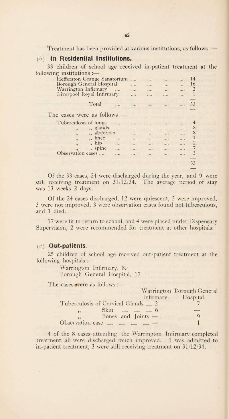 Treatment has been provided at various institutions, as follows (b) In Residential Institutions. 33 children of school age received in-patient treatment at the following institutions :— HefTerston Grange Sanatorium .... .... .... .... 14 Borough General Hospital .... .... .... .... 16 Warrington Infirmary .... .... .... .... .... 2 Liverpool Royal Infirmary .... .... .... .... 1 Total . 33 The cases were as follow's: — Tuberculosis of lungs .... .... .... .... .... 4 „ „ glands . 8 ,, ,, abdomen .... .... .... .... 8 „ » knee . 1 » „ hip . 2 ,, ,, spine .... .... .... .... .... 7 Observation cases .... .... .... .... .... .... 3 33 Of the 33 cases, 24 were discharged during the year, and 9 were still receiving treatment on 31/12/34. The average period of stay was 13 weeks 2 days. Of the 24 cases discharged, 12 were quiescent, 5 were improved, 3 wrere not improved, 3 were observation cases found not tuberculous, and 1 died. 17 were fit to return to school, and 4 W'ere placed under Dispensary Supervision, 2 were recommended for treatment at other hospitals. (c) Out-patients. 25 children of school age received out-patient treatment at the following hospitals Warrington Infirmary, 8v Borough General Hospital, 17. The cases *vere as follow's :— Warrington Borough General Infirmary. Hospital. Tuberculosis of Cervical Glands . 2 7 ,, Skin . 6 — ,, Bones and Joints — 9 Observation case . — 1 4 of the 8 cases attending the Warrington Infirmary completed treatment, all were discharged much improved. 1 was admitted to in-patient treatment, 3 were still receiving treatment on 31/12/34.