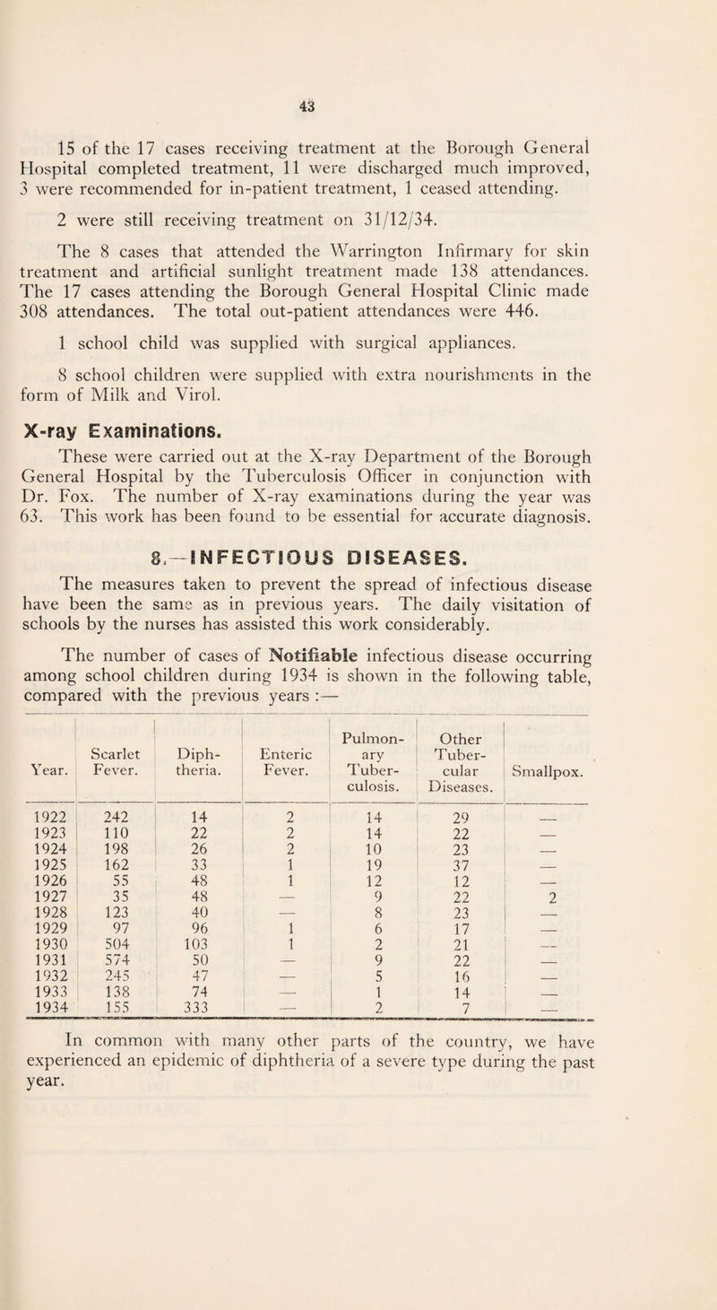 15 of the 17 cases receiving treatment at the Borough General Hospital completed treatment, 11 were discharged much improved, 3 were recommended for in-patient treatment, 1 ceased attending. 2 were still receiving treatment on 31/12/34. The 8 cases that attended the Warrington Infirmary for skin treatment and artificial sunlight treatment made 138 attendances. The 17 cases attending the Borough General Hospital Clinic made 308 attendances. The total out-patient attendances were 446. 1 school child was supplied with surgical appliances. 8 school children were supplied with extra nourishments in the form of Milk and Virol. X-ray Examinations. These were carried out at the X-ray Department of the Borough General Hospital by the Tuberculosis Officer in conjunction with Dr. Fox. The number of X-ray examinations during the year was 63. This work has been found to be essential for accurate diagnosis. 8,—INFECTIOUS DISEASES. The measures taken to prevent the spread of infectious disease have been the same as in previous years. The daily visitation of schools by the nurses has assisted this work considerably. The number of cases of Notifiable infectious disease occurring among school children during 1934 is shown in the following table, compared with the previous years :— Year. Scarlet Fever. Diph¬ theria. Enteric Fever. Pulmon¬ ary Tuber¬ culosis. Other T uber- cular Diseases. Smallpox. 1922 242 14 2 14 29 _ 1923 110 22 2 14 22 — 1924 198 26 2 10 23 — 1925 162 33 1 19 37 — 1926 55 48 1 12 12 — 1927 35 48 — 9 22 2 1928 123 40 — 8 23 — 1929 97 96 1 6 17 — 1930 504 103 1 2 21 — 1931 574 50 — 9 22 — 1932 245 47 -— 5 16 _ 1933 138 74 — 1 14 _ 1934 155 333 — 2 7 — In common with many other parts of the country, we have experienced an epidemic of diphtheria of a severe type during the past year.