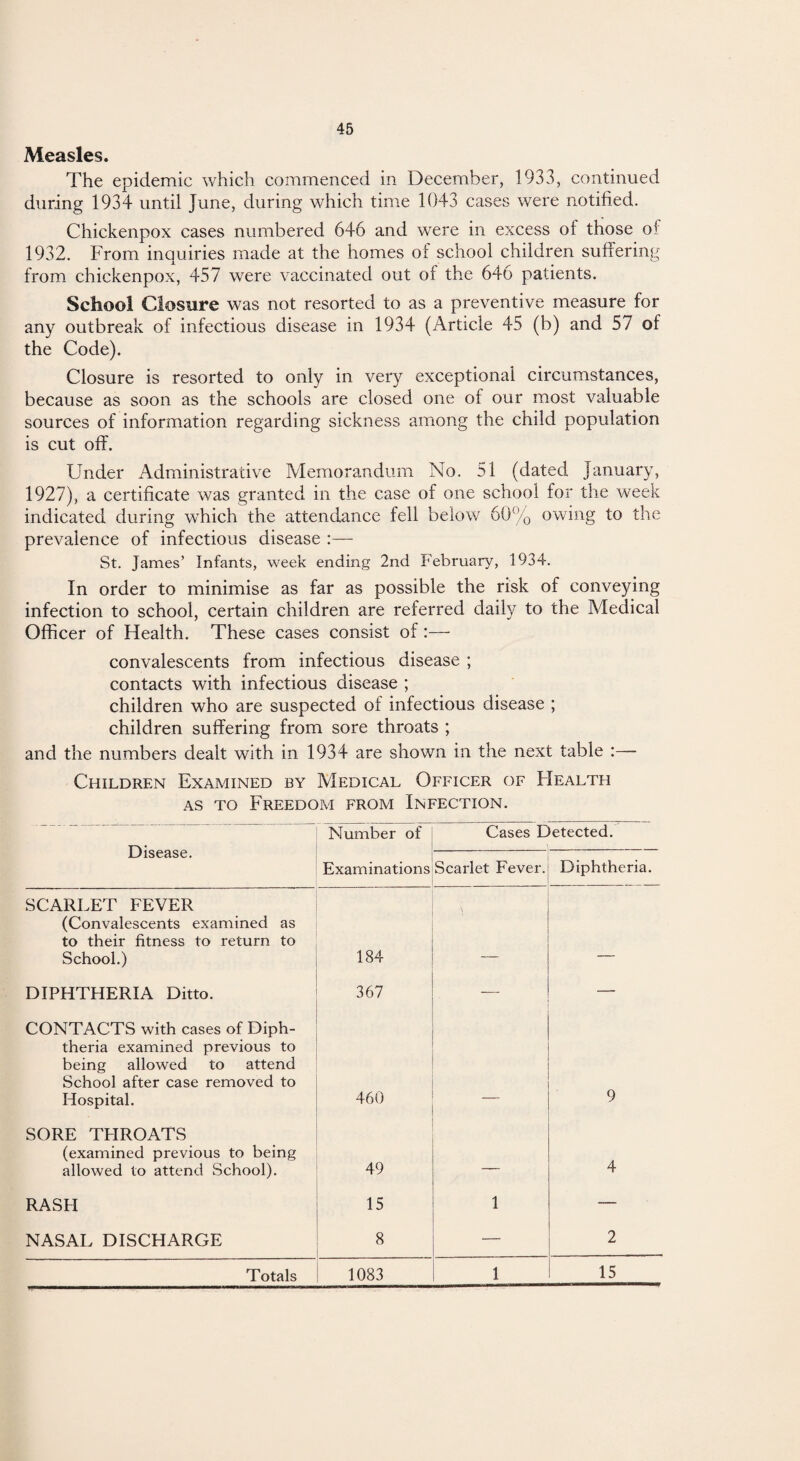 Measles. The epidemic which commenced in December, 1933, continued during 1934 until June, during which time 1043 cas ss were notified. Chickenpox cases numbered 646 and were in excess of those of 1932. From inquiries made at the homes of school children suffering from chickenpox, 457 were vaccinated out of the 646 patients. School Closure was not resorted to as a preventive measure for any outbreak of infectious disease in 1934 (Article 45 (b) and 57 of the Code). Closure is resorted to only in very exceptional circumstances, because as soon as the schools are closed one of our most valuable sources of information regarding sickness among the child population is cut off. Under Administrative Memorandum No. 51 (dated January, 1927), a certificate was granted in the case of one school for the week indicated during which the attendance fell below 60% owing to the prevalence of infectious disease :— St. James’ Infants, week ending 2nd February, 1934. In order to minimise as far as possible the risk of conveying infection to school, certain children are referred daily to the Medical Officer of Health. These cases consist of:— convalescents from infectious disease ; contacts with infectious disease ; children who are suspected of infectious disease ; children suffering from sore throats ; and the numbers dealt with in 1934 are shown in the next table :— Children Examined by Medical Officer of Health as to Freedom from Infection. Disease. Number of Cases Detected. Examinations Scarlet Fever. Diphtheria. SCARLET FEVER (Convalescents examined as to their fitness to return to School.) 184 DIPHTHERIA Ditto. 367 — — CONTACTS with cases of Diph¬ theria examined previous to being allowed to attend School after case removed to Hospital. 460 9 SORE THROATS (examined previous to being allowed to attend School). 49 —.— 4 RASH 15 1 — NASAL DISCHARGE 8 — 2 Totals 1083 1 15