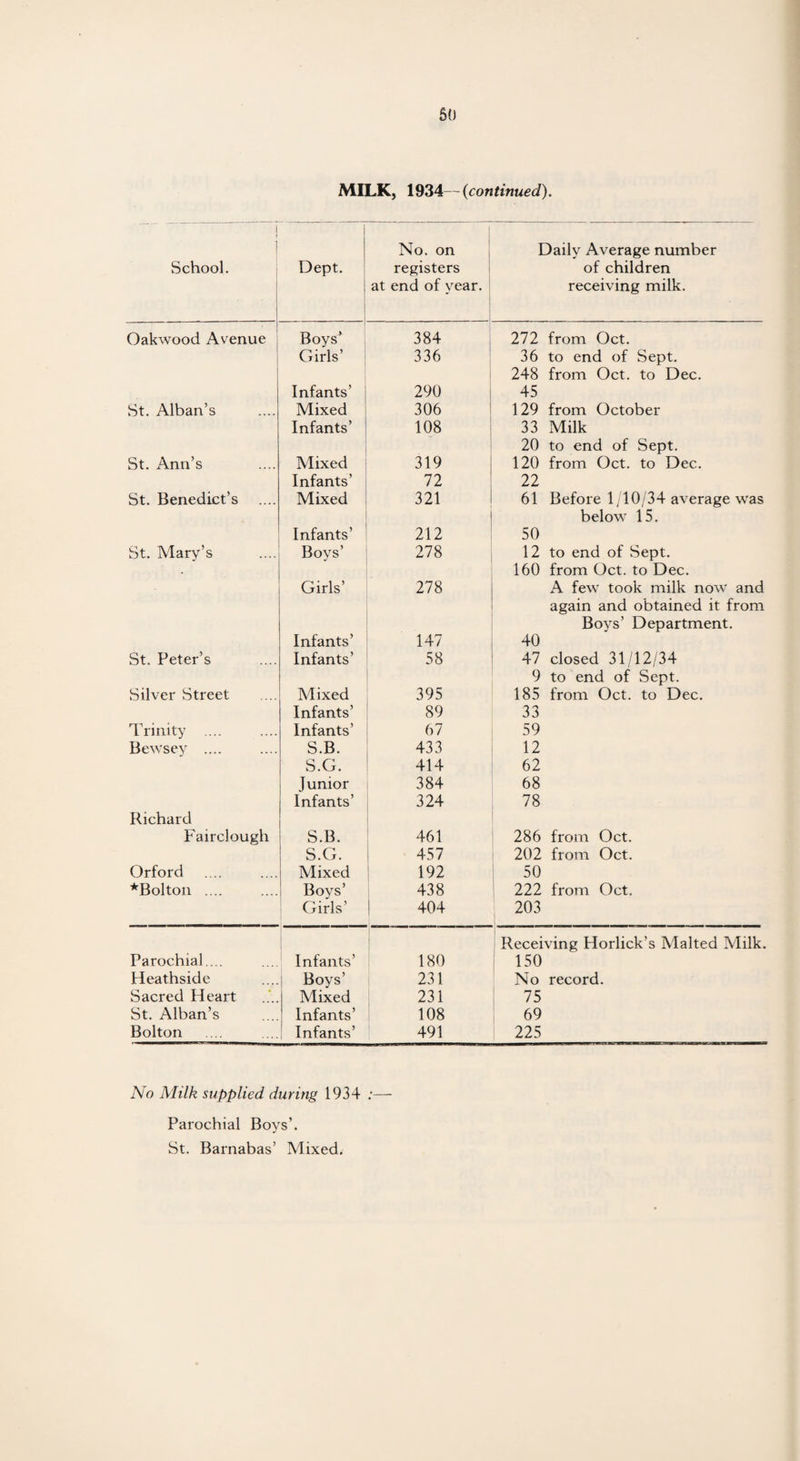 MILK, 1934—(continued). 1 1 School. Dept. No. on registers at end of year. Daily Average number of children receiving milk. Oakwood Avenue Boys’ Girls’ 384 272 from Oct. 336 36 to end of Sept. Infants’ 290 248 from Oct. to Dec. 45 St. Alban’s Mixed 306 129 from October Infants’ 108 33 Milk St. Ann’s Mixed 319 20 to end of Sept. 120 from Oct. to Dec. Infants’ 72 22 St. Benedict’s Mixed 321 61 Before 1 /10/34 average was Infants’ 212 below 15. 50 St. Mary’s Boys’ 278 12 to end of Sept. Girls’ 278 160 from Oct. to Dec. A few took milk now and Infants’ 147 again and obtained it from Boys’ Department. 40 St. Peter’s Infants’ 58 47 closed 31/12/34 Silver Street Mixed 395 9 to end of Sept. 185 from Oct. to Dec. Infants’ 89 33 Trinity .... Infants’ 67 59 Bewsey .... S.B. 433 12 S.G. 414 62 Junior 384 68 Infants’ 324 78 Richard Fairclough S.B. 461 286 from Oct. S.G. 457 202 from Oct. Orford Mixed 192 50 *Bolton .... Boys’ Girls’ 438 222 from Oct. 404 203 Parochial... Infants’ 180 Receiving Horlick’s Malted Milk. 150 Heathside Bovs’ 231 No record. Sacred Heart Mixed 231 75 St. Alban’s Infants’ 108 69 Bolton Infants’ 491 225 No Milk supplied during 1934 :— Parochial Boys’. St. Barnabas’ Mixed.