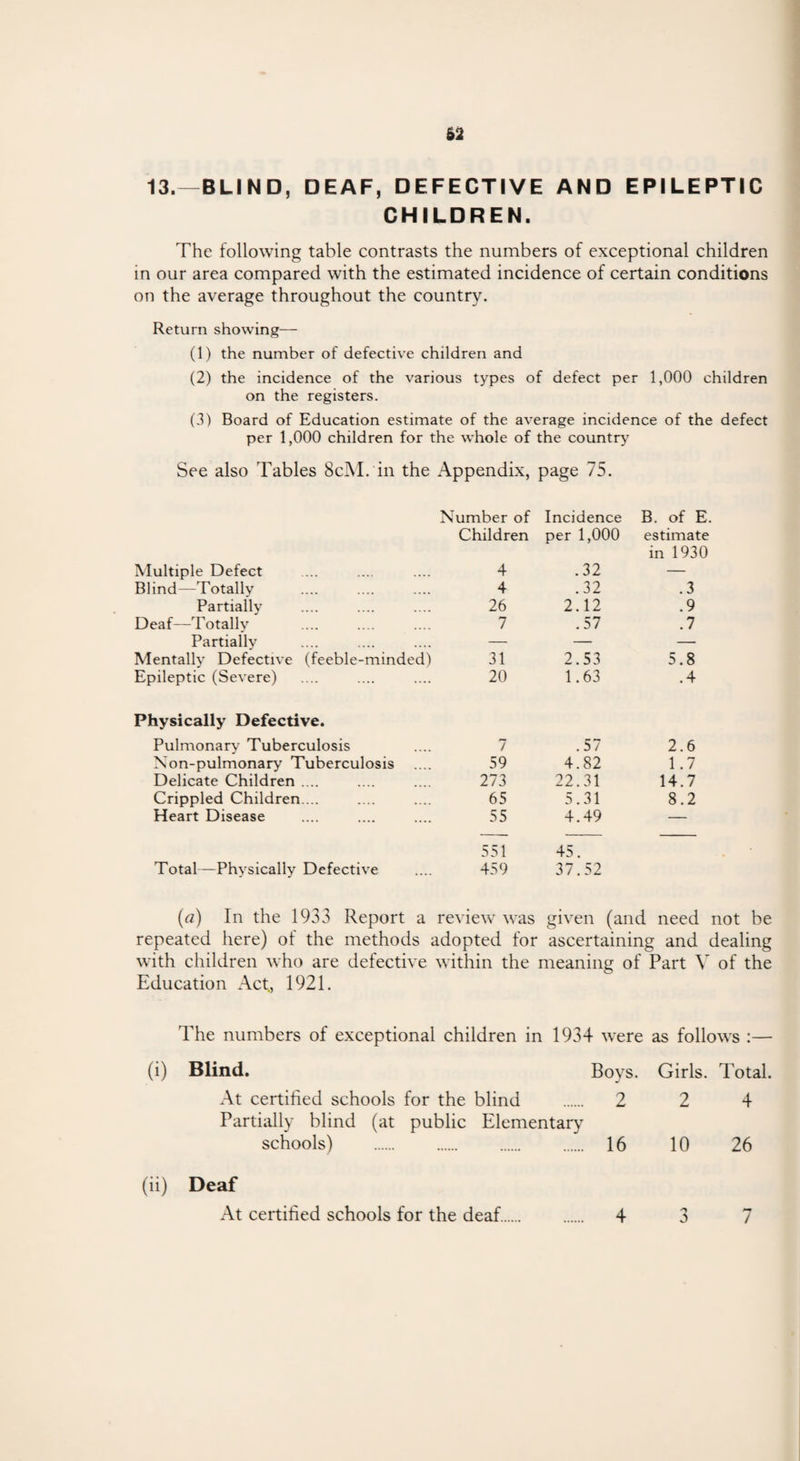 13.—BLIND, DEAF, DEFECTIVE AND EPILEPTIC CHILDREN. The following table contrasts the numbers of exceptional children in our area compared with the estimated incidence of certain conditions on the average throughout the country. Return showing— (1) the number of defective children and (2) the incidence of the various types of defect per 1,000 children on the registers. (3) Board of Education estimate of the average incidence of the defect per 1,000 children for the whole of the country See also Tables 8cM. in the Appendix, page 75. Number of Incidence B. of E. Children per 1,000 estimate Multiple Defect 4 .32 in 1930 Blind—Totally 4 .32 .3 Partially Deaf—Totally 26 2.12 .9 7 .57 .7 Partially — — — Mentally Defective (feeble-minded) 31 2.53 5.8 Epileptic (Severe) 20 1.63 .4 Physically Defective. Pulmonary Tuberculosis 7 .57 2.6 Xon-pulmonary Tuberculosis .... 59 4.82 1.7 Delicate Children .... 273 22.31 14.7 Crippled Children.... 65 5.31 8.2 Heart Disease 55 4.49 — 551 45. Total—Physically Defective .... 459 37.52 (a) In the 1933 Report a review was given (and need not be repeated here) of the methods adopted for ascertaining and dealing with children who are defective within the meaning of Part V of the Education Act., 1921. The numbers of exceptional children in 1934 were as follows :— (i) Blind. Boys. Girls. Total. At certified schools for the blind . 2 2 4 Partially blind (at public Elementary schools) . 16 10 26 (ii) Deaf