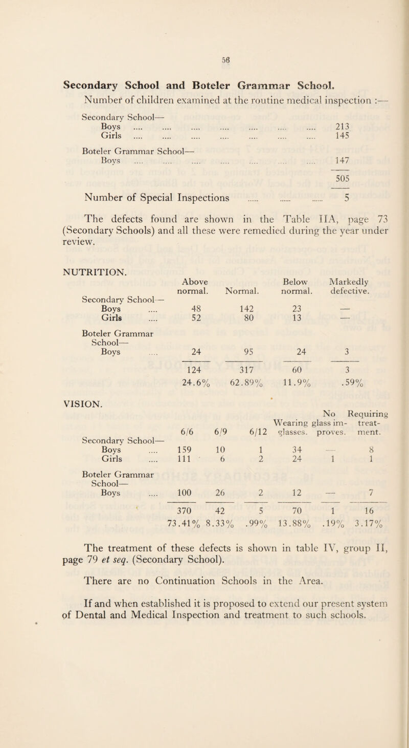 Secondary School and Boteler Grammar School. Number of children examined at the routine medical inspection :— Secondary School- Boys Girls 213 145 Boteler Grammar School— Boys .... .... .... .... .... .... 147 505 Number of Special Inspections . . . 5 The defects found are shown in the Table 11 A, page 73 (Secondary Schools) and all these were remedied during the year under review. NUTRITION. X 1 W X 1V1 X X V—/11* Above normal. Normal. Below normal. Markedly defective. Secondary School— Boys 48 142 23 — Girls 52 80 13 — Boteler Grammar School— Boys 24 95 24 3 124 24.6% 62 317 :.89% 60 11.9% 3 • 59% VISION. 6/6 6/9 6/12 • No Requiring Wearing glass im- treat- glasses. proves. ment. Secondary School— Boys 159 10 1 34 8 Girls 111 6 2 24 1 1 Boteler Grammar School— Boys 100 26 2 12 — 7 • 370 42 5 70 1 16 73.41% 8 .33% .99% 13.88% .19% 3.17% The treatment of these defects is shown in table IV, group II, page 79 et seq. (Secondary School). There are no Continuation Schools in the Area. If and when established it is proposed to extend our present system of Dental and Medical Inspection and treatment to such schools.
