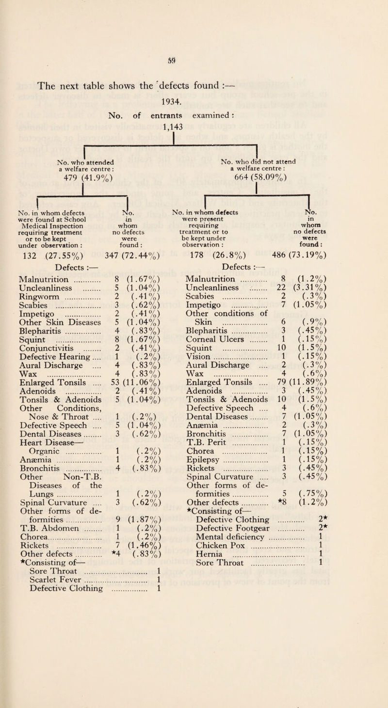 The next table shows the defects found : 1934. No. of entrants examined : 1,143 No. who attended a welfare centre: 479 (41.9%) i No. who did not attend a welfare centre: 664 (58.09%) 1 I No. in whom defects Jo. 1 No. in whom defects No. were found at School in were present in Medical Inspection whom requiring whom requiring treatment no defects treatment or to no defects or to be kept were be kept under were under observation : found : observation : found: 132 (27.55%) 347 (72.44%) 178 (26.8%) 486 (73.19%) Defects :— Defects Malnutrition .. 8 (1.67%) Malnutrition . 8 (1.2%) Uncleanliness . 5 (1.04%) Uncleanliness 22 (3.31%) Ringworm . 2 (.41%) Scabies . 2 (.3%) Scabies . 3 (.62%) Impetigo . 7 (1.05%) Impetigo . 2 (.41%) Other conditions of Other Skin Diseases 5 (1.04%) Skin 6 (.9%) Blepharitis . 4 (.83%) Blepharitis ... 3 (.45%) Squint ... 8 (1.67%) Corneal Ulcers . 1 (.15%) Conjunctivitis . 2 (.41%) Squint . 10 (1.5%) Defective Hearing.... 1 (.2%) Vision. 1 (.15%) Aural Discharge 4 (.83%) Aural Discharge .... 2 (.3%) Wax . 4 (. 83 %) Wax . 4 06%) Enlarged Tonsils .... 53 (11.06%) Enlarged Tonsils .... 79 (11.89%) Adenoids . 2 (.41%) Adenoids . 3 (.45%) Tonsils & Adenoids 5 (1.04%) Tonsils & Adenoids 10 (1.5%) Other Conditions, Defective Speech .... 4 (.6%) Nose & Throat .... 1 (.2%) Dental Diseases. 7 (1.05%) Defective Speech .... 5 (1.04%) Anaemia . 2 (.3%) Dental Diseases. 3 (-62%) Bronchitis . 7 (1.05%) Heart Disease— T.B. Perit . 1 (.15%) Organic . 1 (.2%) Chorea . 1 (.15%) Anaemia . 1 (.2%) Epilepsy . 1 (.15%) Bronchitis 4 (.83%) Rickets . 3 (.45%) Other Non-T.B. Spinal Curvature .... 3 (.45%) Diseases of the Other forms of de- Lungs . 1 (.2%) formities. 5 (.75%) Spinal Curvature .... 3 (.62%) Other defects. *8 (1.2%) Other forms of de- *Consisting of— formities. 9 (1.87%) Defective Clothing . 2* T.B. Abdomen . 1 (.2%) Defective Footgear 2* Chorea. 1 (.2%) Mental deficiency . . 1 Rickets . 7 (1.46%) Chicken Pox . 1 Other defects. ★4 (.83%) Hernia . 1 *Consisting of— Sore Throat . . 1 Sore Throat . . 1 Scarlet Fever. . 1