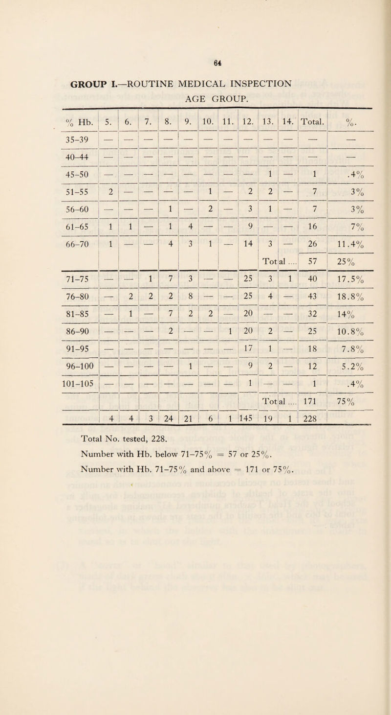 GROUP I.—ROUTINE MEDICAL INSPECTION AGE GROUP. % Hb. 5. 6. 7. 8. 9. 10. 11. 12. 13. 14. Total. 0/ /o • 35-39 . i ! 40-44 — — — — — — — — — — 45-50 1 — 1 .4% 51-55 2 — — —- — 1 — 2 2 — 7 3% 56-60 — — — 1 — 2 — 3 1 — 7 3% 61-65 1 1 — 1 4 — 9 — — 16 7% 66-70 1 — — 4 3 1 — 14 3 — 26 11.4% Tot al .... 57 25% 71-75 — 1 7 3 —• — 25 3 1 40 17.5% 76-80 — 2 2 2 8 —. 25 4 — 43 18.8% 81-85 — 1 — 7 2 2 —— 20 — — 32 14% 86-90 — — 2 — 1 20 2 — 25 10.8% 91-95 — — — —• — 17 1 — 18 7.8% 96-100 — — — — 1 — — 9 2 — 12 5.2% 101-105 — — — — — —• — 1 — — 1 .4% Tot al .... 171 75% 4 4 3 24 21 6 1 145 19 1 228 Total No. tested, 228. Number with Hb. below 71-75% = 57 or 25%. Number with Hb. 71-75% and above = 171 or 75%.