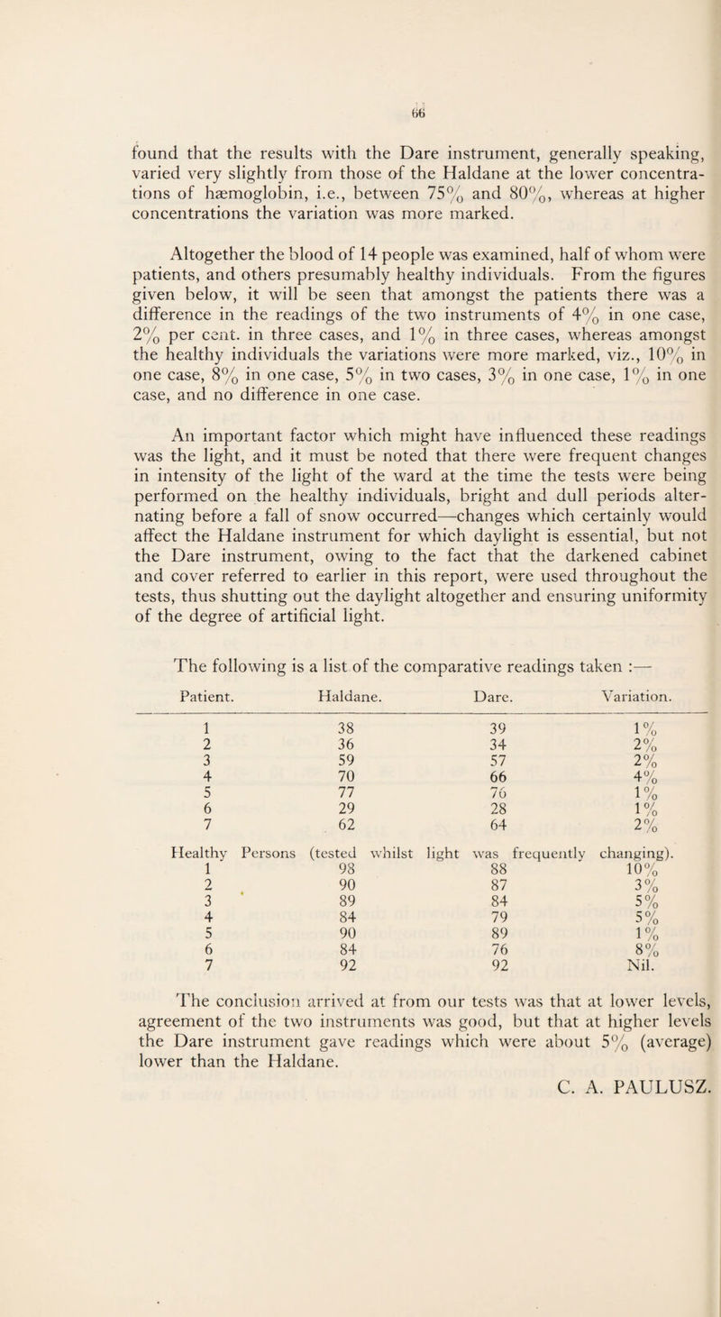found that the results with the Dare instrument, generally speaking, varied very slightly from those of the Haldane at the lower concentra¬ tions of haemoglobin, i.e., between 75% and 80%, whereas at higher concentrations the variation was more marked. Altogether the blood of 14 people was examined, half of whom were patients, and others presumably healthy individuals. From the figures given below, it will be seen that amongst the patients there was a difference in the readings of the two instruments of 4% in one case, 2% per cent, in three cases, and 1% in three cases, whereas amongst the healthy individuals the variations were more marked, viz., 10% in one case, 8% in one case, 5% in two cases, 3% in one case, 1% in one case, and no difference in one case. An important factor which might have influenced these readings was the light, and it must be noted that there were frequent changes in intensity of the light of the ward at the time the tests were being performed on the healthy individuals, bright and dull periods alter¬ nating before a fall of snow occurred—changes which certainly would affect the Haldane instrument for which daylight is essential, but not the Dare instrument, owing to the fact that the darkened cabinet and cover referred to earlier in this report, were used throughout the tests, thus shutting out the daylight altogether and ensuring uniformity of the degree of artificial light. The following is a list of the comparative readings taken :—- Patient. Haldane. Dare. Variation. 1 38 39 1% 2 36 34 2% 3 59 57 2% 4 70 66 4% 5 77 76 1% 6 29 28 1% 7 62 64 2% Healthy Persons (tested whilst light was frequently changing). 1 98 88 10% 2 90 87 3% 3 89 84 5% 4 84 79 5% 5 90 89 1% 6 84 76 8% 7 92 92 Nil. The conclusion arrived at from our tests was that at lower levels, agreement of the two instruments was good, but that at higher levels the Dare instrument gave readings which were about 5% (average) lower than the Haldane. C. A. PAULUSZ.