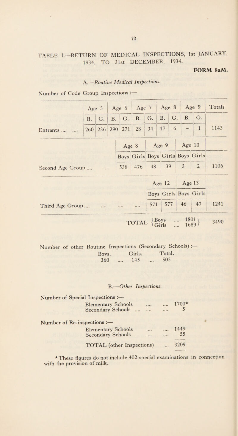 TABLE I.— RETURN OF MEDICAL INSPECTIONS, 1st JANUARY, 1934, TO 31st DECEMBER, 1934. FORM 8aM. A.—Routine Medical Inspections. Number of Code Group Inspections :— Entrants .... Age 5 Age 6 Age 7 Ag< 2 8 Age 9 Totals B. G. B. G. B. G. B. G. B. G. i 260 236 290 271 28 34 17 6 — 1 1143 Second Age Group Third Age Group.... Age 8 Age 9 Age 10 . Boys Girls Boys Girls Boys Girls 538 i 476 1 48 1 39 3 2 1106 Age 12 Age 13 Boys Girls Boys Girls .... 571 ! 577 1 46 47 1241 TOTAL 1801 i 1689) 3490 Number of other Routine Inspections (Secondary Schools) :— Boys. Girls. Total. 360 .... 145 .... 505 B.—Other Inspections. Number of Special Inspections :— Elementary Schools 1700* Secondary Schools . 5 Number of Re-inspections :— Elementary Schools 1449 Secondary Schools 55 TOTAL (other Inspections) 3209 * These figures do not include 402 special examinations in connection with the provision of milk.