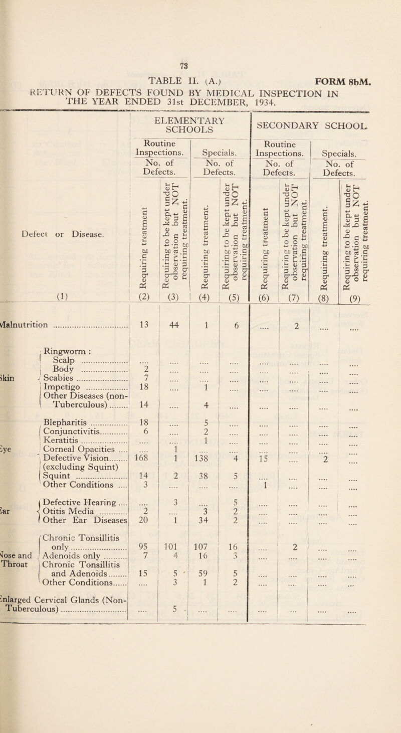 TABLE II. (A.) FORM 8bM, RETURN OF DEFECTS FOUND BY MEDICAL INSPECTION IN THE YEAR ENDED 31st DECEMBER, 1934. Defe ELEMENTARY SCHOOLS SECONDARY SCI 8 4 ct or Disease. (1) Routine i Inspections. Specials. Routine Inspections. Spec No. of Defects. No. of Defects. No. of Defects. No. of Defects. 73 Requiring treatment ^ Requiring to be kept under w observation but NOT requiring treatment. ^ Requiring treatment. ^ Requiring to be kept under E? observation but NOT requiring treatment. 3 Requiring treatment ^ Requiring to be kept under ^ observation but NOT requiring treatment. 2$ Requiring treatment. ^ Requiring to be kept under S observation but NOT requiring treatment. Malnutrition . 13 44 1 6 .... 2 .... Ringworm : Scalp . .... Body . 2 ikin J Scabies . 7 i Impetigo .. 18 1 Other Diseases (non- Tuberculous). 14 .... 4 .... .... .... .... • • •• Blepharitis . 18 5 .... Conjunctivitis. 6 2 Keratitis. 1 lye Corneal Opacities .... i Defective Vision. 168 l 138 4 15 2 (excluding Squint) Squint . 14 2 38 5 Other Conditions .... 3 .... 1 .... .... .... Defective Hearing .... 3 5 .ar < Otitis Media . 2 3 2 Other Ear Diseases 20 i 34 2 .... .... .... ( Chronic Tonsillitis 1 1 only. 95 101 107 16 ( i 2 'lose and Adenoids only . 7 4 16 3 Throat Chronic Tonsillitis 1 and Adenoids. 15 5 ' 59 5 Other Conditions. .... 3 1 2 .... .... .... ... enlarged Cervical Glands (Non- Tuberculous). .... 5 ■ i .... .... .... 1 .... ....