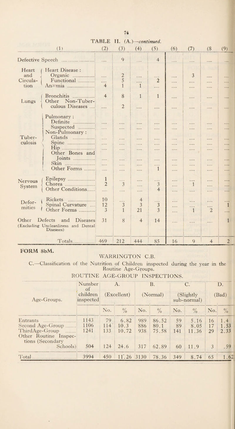TABLE TI. (A.)—continued. (1 (2) (3) (4) (5) (6) (7) (8 (9) .... 9 .... 4 .... .... .... i 2 3 5 2 4 1 i .... .... .... .... .... 4 8 l 1 .... .... .... .... .... 2 j .... .... .... ”i .... .... .... 1 2 3 3 i .... .... .... 4 10 i 4 12 3 3 3 i 3 1 21 3 l 2 31 8 4 14 .... .... .... l . 469 212 444 85 16 9 4 2 Defective Speech Heart and Circula¬ tion Lungs Heart Disease : Organic . Functional ... Anaemia . Tuber¬ culosis Bronchitis . Other Non-Tuber-i culous Diseases I Pulmonary : Definite . Suspected . ; Non-Pulmonary : Glands . Spine . ; Hip. | Other Bones and j Joints . | Skin . ( Other Forms ... Nervous System Epilepsy. Chorea . Other Conditions. Defor¬ mities Rickets . Spinal Curvature Other Forms . Other Defects and Diseases (Excluding Uncleanliness and Dental Diseases) FORM SbM. WARRINGTON C.B. C.—Classification of the Nutrition of Children inspected during the year in the Routine Age-Groups. ROUTINE AGE-GROUP INSPECTIONS. Age-Groups. Number of children inspected A. (Excellent) B. (Normal) C. (Slightly sub-normal) D. (Bad) No. 0/ /o No. . % No. 0/ /o No. 0/ /o Entrants . 1143 79 6.82 989 86.52 59 5.16 16 1.4 Second Age-Group. 1106 114 10.3 886 80.1 89 8.05 17 1.53 ThirdAge-Group . 1241 133 10.72 938 75.58 141 11.36 29 2.33 Other Routine Inspec- tions (Secondary Schools) 504 124 24.6 317 62.89 60 11.9 3 .59 Total. 3994 450 IF. 26 3130 78.36 349 8.74 65 1.62