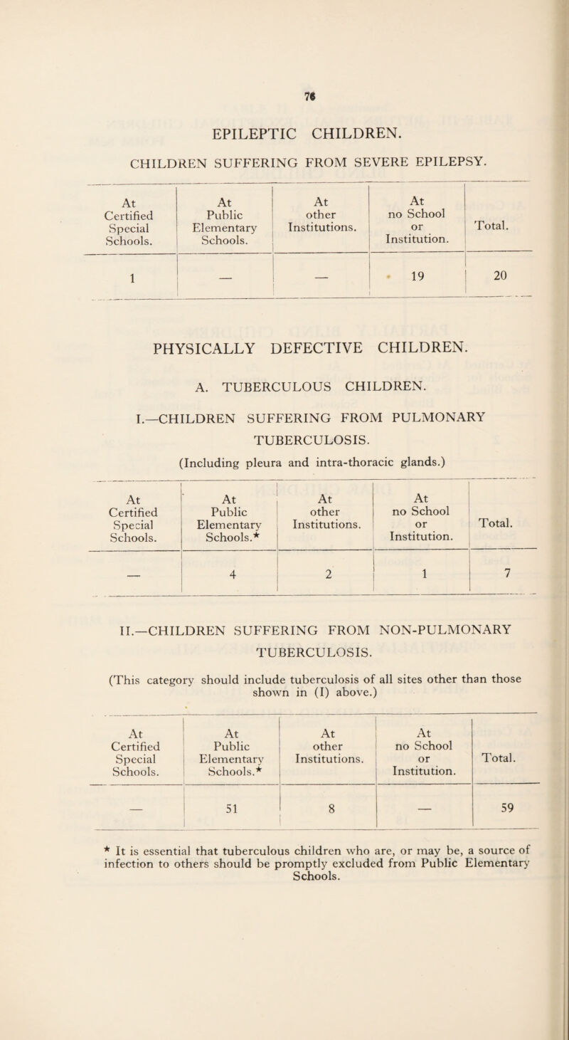 EPILEPTIC CHILDREN. CHILDREN SUFFERING FROM SEVERE EPILEPSY. At At At At Certified Public other no School Total. Special Schools. Elementary Schools. Institutions. or Institution. 1 — — 19 20 PHYSICALLY DEFECTIVE CHILDREN. A. TUBERCULOUS CHILDREN. I.—CHILDREN SUFFERING FROM PULMONARY TUBERCULOSIS. (Including pleura and intra-thoracic glands.) At Certified Special Schools. At Public Elementary Schools.* At other Institutions. At no School or Institution. Total. — 4 2 1 7 II.—CHILDREN SUFFERING FROM NON-PULMONARY TUBERCULOSIS. (This category should include tuberculosis of all sites other than those shown in (I) above.) At At At At Certified Public other no School Special Schools. Elementary Schools.* Institutions. or Institution. Total. — 51 8 — 59 * It is essential that tuberculous children who are, or may be, a source of infection to others should be promptly excluded from Public Elementary Schools.