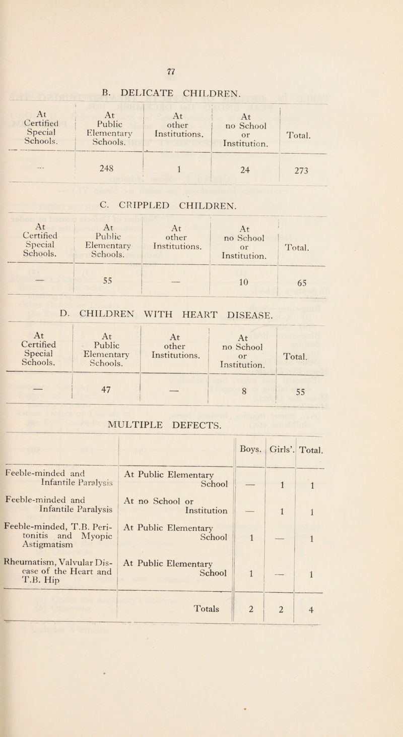 B. DELICATE CHILDREN. At At Certified j Public Special Elementary Schools. Schools. * At other Institutions. i At no School or Institution. Total. 248 1 24 273 C. CRIPPLED CHILDREN. At At Certified Public Special Elementary Schools. Schools.' At other Institutions. At no School or Institution. Total. 55 ! 10 65 D. CHILDREN WITH HEART DISEASE. | At At Certified Public Special Elementary Schools. Schools. ---- At other Institutions. At no School or Institution. I Total. l | 1 8 | 55 MULTIPLE DEFECTS. Boys. Girls’. Total. Feeble-minded and Infantile Paralysis At Public Elementary School j 1 1 Feeble-minded and Infantile Paralysis At no School or Institution _ 1 1 Feeble-minded, T.B. Peri¬ tonitis and Myopic Astigmatism At Public Elementary School ' . 1 — 1 Rheumatism, Valvular Dis¬ ease of the Heart and T.B. Hip At Public Elementary School 1 1 1