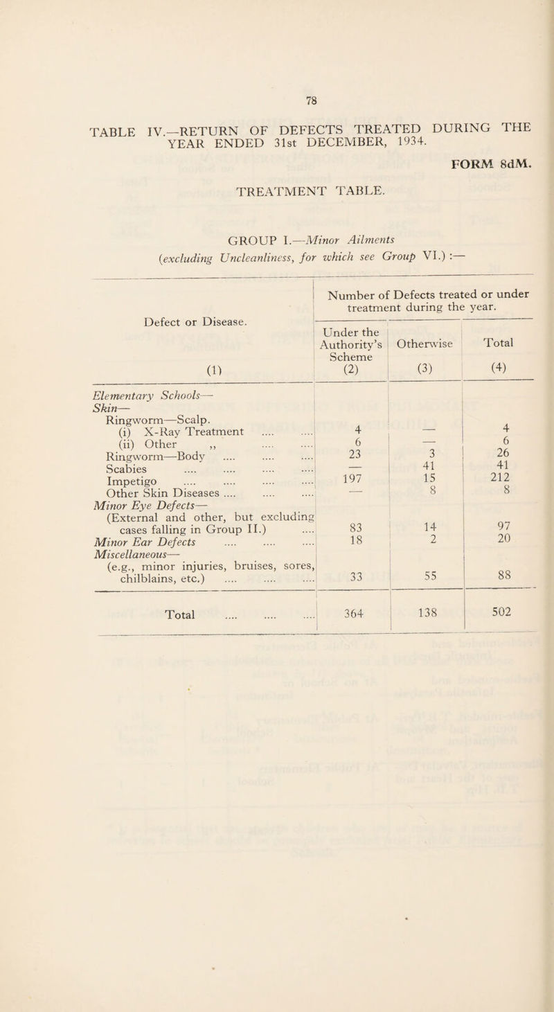 TABLE IV—RETURN OF DEFECTS TREATED DURING THE YEAR ENDED 31st DECEMBER, 1934. FORM 8dM. TREATMENT TABLE. GROUP I.—Minor Ailments (,excluding Uncleanliness, for which see Group VI.) : Defect or Disease. (1) Number of Defects treated or under treatment during the year. Under the Authority’s Scheme (2) Otherwise (3) Total (4) Elementary Schools—- Skin— Ringworm—Scalp. (i) X-Ray Treatment 4 4 (ii) Other ,, 6 — 6 Ringworm—Body 23 3 26 Scabies — 41 41 Impetigo 197 15 212 Other Skin Diseases .... 8 8 Minor Eye Defects— (External and other, but excluding cases falling in Group II.) 83 14 97 Minor Ear Defects 18 2 20 Miscellaneous— (e.g., minor injuries, bruises, sores, chilblains, etc.) 33 55 88 1 502