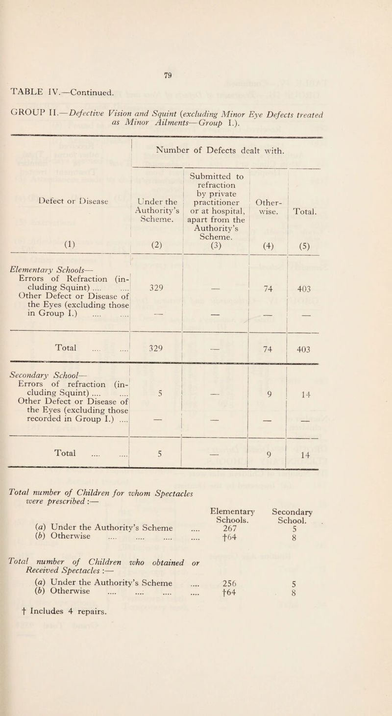TABLE IV.—Continued. GROUP II.—Defective Vision and Squint (excluding Minor Eye Defects treated as Minor Ailments—Group I.). Number of Defects dealt with. Detect or Disease (1) Under the Authority’s Scheme. (2) Submitted to refraction by private practitioner or at hospital, apart from the Authority’s Scheme. (3) Other¬ wise. (4) Total. (5) Elementary Schools— Errors of Refraction (in¬ cluding Squint) .... 329 74 i 403 Other Defect or Disease of the Eyes (excluding those in Group I.) — Total 329 — 74 403 Secondary School— Errors of refraction (in¬ cluding Squint) .... 5 9 14 Other Defect or Disease of the Eyes (excluding those recorded in Group I.) .... ! — — Total 5 — 9 14 Total number of Children for zvhom Spectacles zvere prescribed:— Elementary Secondary (a) Under the Authority’s Scheme Schools. School. 267 5 (b) Otherwise f 64 8 Total number of Children zvho obtained or Received Spectacles :— (a) Under the Authority’s Scheme 256 5 (b) Otherwise .. . |64 8 f Includes 4 repairs.