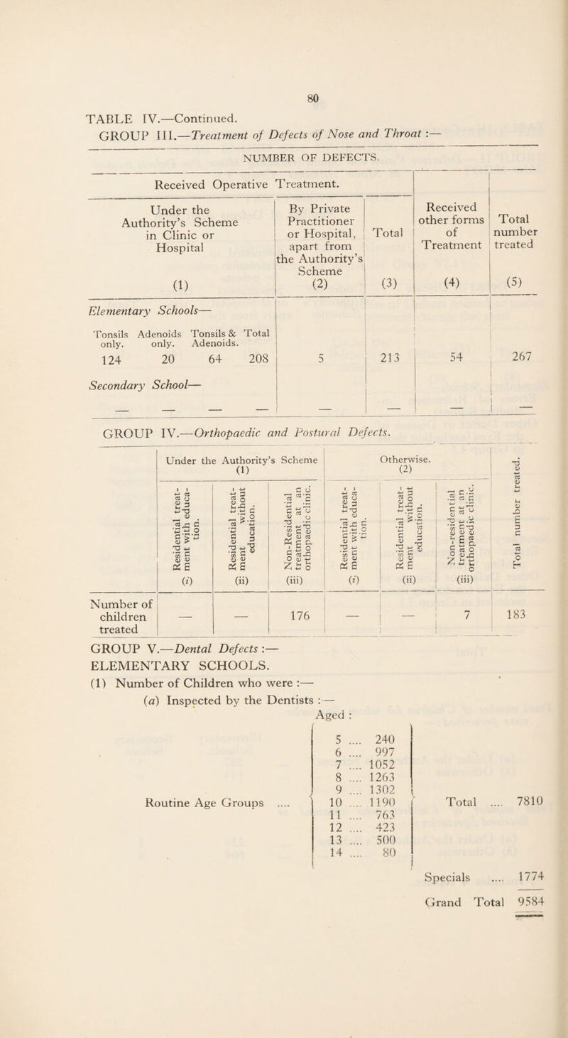 TABLE IV.—Continued. GROUP III.—Treatment of Defects of Nose and Throat NUMBER OF DEFECTS. Received Operative Treatment. Under the Authority’s Scheme in Clinic or Hospital (1) By Private Practitioner or Plospital, apart from the Authority’s Scheme (2) Total (3) Received other forms of Treatment (4) Total number treated (5) Elementary Schools— Tonsils Adenoids Tonsils & Total only. only. Adenoids. 124 20 64 208 5 213 54 267 Secondary School— i ! GROUP IV.—Orthopaedic and Postural Defects. Under the Authority’s Scheme (1) Otherwise. (2) T3 V ■*—I a Residential treat- 3 ment with educa¬ tion. ^ Residential treat- 3 ment without education. -p'. Non-Residential 3 treatment at an orthopaedic clinic. Residential treat- 3 ment with educa¬ tion. ^ Residential treat- 3 ment without education. Non-resident ial 3: treatment at an orthopaedic clinic. Total number tre Number of children 176 _ — 7 183 treated GROUP V.—Dental Defects :— ELEMENTARY SCHOOLS. (1) Number of Children who were :— (a) Inspected by the Dentists :— Aged : Routine Age Groups 5 .... 240 6 .... 997 7 .... 1052 8 .... 1263 9 .... 1302 10 .... 1190 11 .... 763 12 .... 423 13 .... 500 14 .... 80 1 Total Specials 7810 1774 Grand Total 9S84