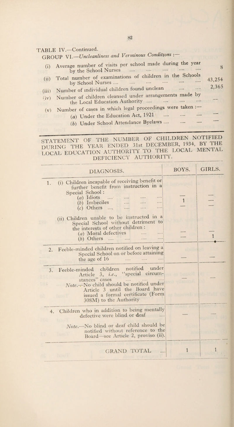 TABLE IV—Continued. GROUP VI.—Uncleanliness and Verminous Conditions : (i) Average number of visits per school made during the year by the School Nurses . . (ii) Total number of examinations of children in the Schools by School Nurses. . (iii) Number of individual children found unclean . fiv) Number of children cleansed under arrangements made by the Local Education Authority .... (v) Number of cases in which legal proceedings were taken . (<z) Under the Education Act, 1921 . (b) Under School Attendance Byelaws. STATEMENT OF THE NUMBER OF CHILDREN NOTIFIED DUPING THE YEAR ENDED 31st DECEMBER, 1934, BY THE LOCAL EDUCATION AUTHORITY TO THE LOCAL MENTAL AUTHORITY. DIAGNOSIS. 1 BOYS, i GIRLS. 1. (i) Children incapable of receiving benefit or further benefit from instruction in a Special School : (a) Idiots .... . (b) Imbeciles (c) Others ..... 1 — (ii) Children unable to be instructed in a Special School without detriment to the interests of other children : (a) Moral defectives . (b) Others .... 1 -4- 2. Feeble-minded children notified on leaving a Special School on or before attaining the age of 16 __ • . 3. Feeble-minded children notified under Article 3, i.e., “special circum¬ stances” cases Note.-r-No child should be notified under Article 3 until the Board have issued a formal certificate (Form 308M) to the Authority — 4. Children who in addition to being mentally defective were blind or deaf — Note.—No blind or deaf child should b< notified without reference to th< Board—see Article 2, proviso (ii) GRAND TOTAL 1 1