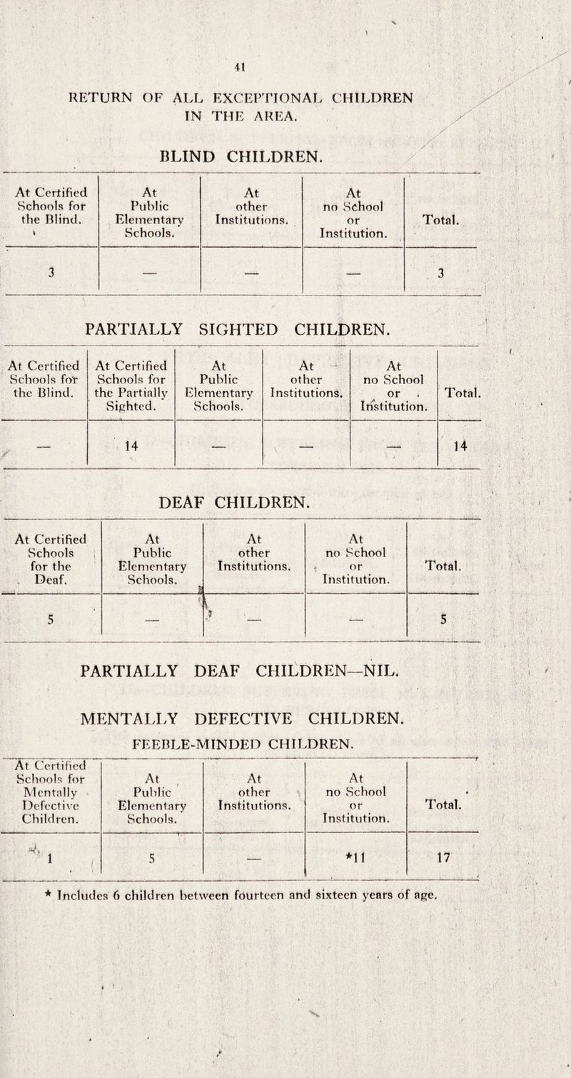 41 RETURN OF ALL EXCEPTIONAL CHILDREN IN THE AREA. BLIND CHILDREN. At Certified At At At Schools for Public other no School the Blind. Elementary Institutions. or Total. 1 Schools. Institution. 3 — — — 3 PARTIALLY SIGHTED CHILDREN. At Certified Schools for the Blind. At Certified Schools for the Partially Sighted. At Public Elementary Schools. At other Institutions. At no School or * Institution. Total. / 14 — — — 14 DEAF CHILDREN. At Certified At At At Schools Public other no School for the Deaf. Elementary Schools. ti Institutions. . . ? or Institution. Total. 5 r * .3 _ — 5 PARTIALLY DEAF CHILDREN—NIL. MENTALLY DEFECTIVE CHILDREN. FEEBLE-MINDED CHILDREN. At Certified Schools for Mentally Defective Children. At Public Elementary Schools. At other Institutions. At no School or Institution. » Total. V. • 5 — *11 17 * Includes 6 children between fourteen and sixteen years of ape. 1