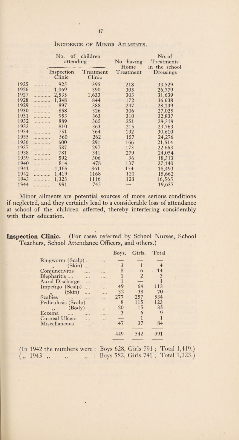 9 Incidence of Minor Ailments. No. of children No. of attending No. having Treatments --_ Home in the school Inspection Treatment Treatment Dressings Clinic Clinic 1925 . . 925 395 218 33,529 1926 . . 1,069 390 305 26,779 1927 . . 2,535 1,633 303 31,639 1928 . . 1,348 844 172 36,638 1929 . . 897 388 247 28,139 1930 . . 858 326 306 27,025 1931 . . 953 363 310 32,837 1932 . . 889 365 251 29,319 1933 . . 810 363 215 23,763 1934 . . 751 364 192 30,610 1935 . 560 262 157 24,276 1936 . . 600 291 166 21,514 1937 . . 587 297 173 22,663 1938 . . 781 341 279 24,054 1939 . . 592 306 96 18,313 1940 . . 814 478 137 27,140 1941 . . 1,165 861 154 18,493 1942 . . 1,419 1168 120 15,662 1943 . . 1,323 1116 123 16,565 1944 . . 991 745 — 19,637 Minor ailments are potential sources of more serious conditions if neglected, and they certainly lead to a considerable loss of attendance at school of the children affected, thereby interfering considerably with their education. Inspection Clinic. (For cases referred by School Nurses, School Teachers, School Attendance Officers, and others.) Ringworm (Scalp).... Boys. Girls. Total „ (Skin) .... 3 1 4 Conjunctivitis 8 6 14 Blepharitis .... 1 2 3 Aural Discharge .... 1 — 1 Impetigo (Scalp) .... 49 64 113 ,, (Skin) .... 32 38 70 Scabies .... 277 257 534 Pediculosis (Scalp) 8 115 123 „ (Body) 20 15 35 Eczema 3 6 9 Corneal Ulcers -— 1 1 Miscellaneous 47 37 84 449 542 991 (In 1942 the numbers were : Boys 628, Girls 791 ; Total 1,419.) („ 1943 ,, ,, ,, : Boys 582, Girls 741 ; Total 1,323.)