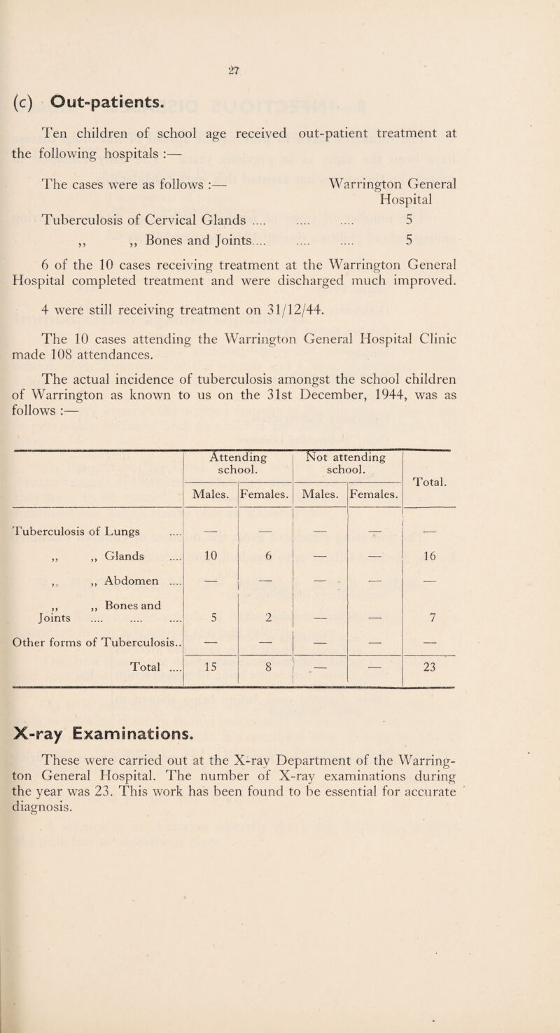 (c) Out-patients. Ten children of school age received out-patient treatment at the following hospitals :— The cases were as follows :— Warrington General Hospital Tuberculosis of Cervical Glands .... .... .... 5 ,, ,, Bones and Joints.... .... .... 5 6 of the 10 cases receiving treatment at the Warrington General Hospital completed treatment and were discharged much improved. 4 were still receiving treatment on 31/12/44. The 10 cases attending the Warrington General Hospital Clinic made 108 attendances. The actual incidence of tuberculosis amongst the school children of Warrington as known to us on the 31st December, 1944, was as follows :— Attending school. Not attending school. Total. Males. Females. Males. Females. Tuberculosis of Lungs — — — ,, ,, Glands 10 6 — — 16 ,, ,, Abdomen .... — — —- . — — ,, ,, Bones and Joints 5 2 — — 7 Other forms of Tuberculosis.. — — — Total .... 15 8 — 23 X-ray Examinations* These were carried out at the X-ray Department of the Warring¬ ton General Hospital. The number of X-ray examinations during the year was 23. This work has been found to be essential for accurate diagnosis.