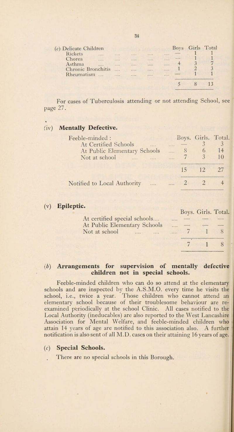 (c) Delicate Children Rickets Chorea Asthma Chronic Bronchitis Rheumatism .... Bovs Girls Total 1 1 1 1 4 3 7 1 2 3 — 1 1 5 8 13 For cases of Tuberculosis attending or not attending School, see page 27. fiv) Mentally Defective* Feeble-minded : Boys. Girls. Total At Certified Schools 'j - J 3 At Public Elementary Schools .... 8 6 14 Not at school .... 7 3 10 15 12 27 Notified to Local Authority .... 2 2 4 Epileptic. Boys. Girls. Total, At certified special schools.... — — '— At Public Elementary Schools — — — Not at school .... 7 1 8 7 1 8 (b) Arrangements for supervision of mentally defective children not in special schools. Feeble-minded children who can do so attend at the elementary schools and are inspected by the A.S.M.O. every time he visits the school, i.e., twice a year. Those children who cannot attend an elementary school because of their troublesome behaviour are re¬ examined periodically at the school Clinic. All cases notified to the Local Authority (ineducables) are also reported to the West Lancashire Association for Mental Welfare, and feeble-minded children who attain 14 years of age are notified to this association also. A further notification is also sent of all M.D. cases on their attaining 16 years of age. (c) Special Schools. There are no special schools in this Borough.