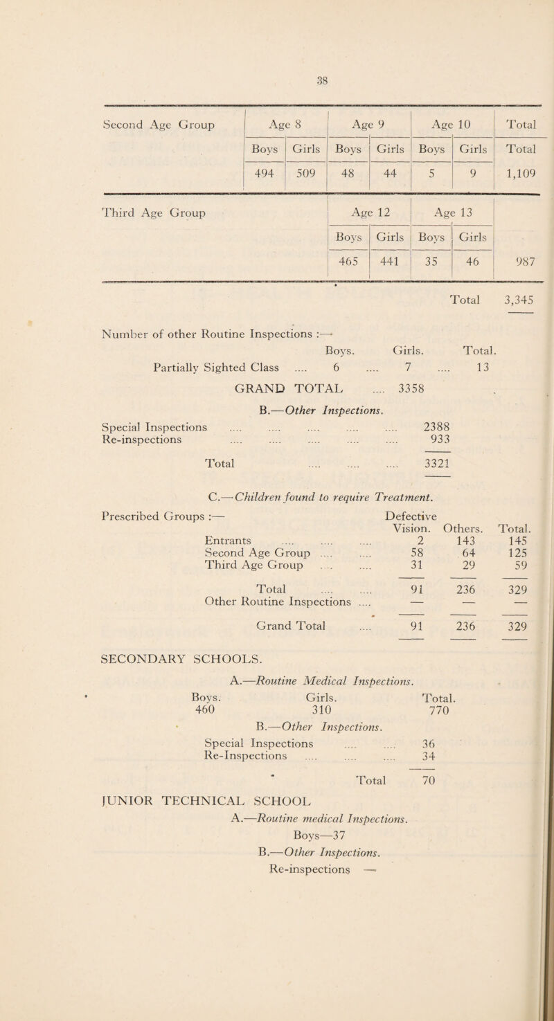 Second Age Group Age 8 Ag< 2 9 Age 10 Total Boys Girls Boys Girls Boys Girls Total 1,109 494 509 48 44 5 9 Third Age Group Age 12 Ag< 2 13 987 Boys Girls Bovs Girls 465 441 35 46 Total 3,345 Number of other Routine Inspections :—- Boys. Girls. Total. Partially Sighted Class .... 6 .... 7 .... 13 GRAND TOTAL .... 3358 B.—Other Inspections. Special Inspections .... .... .... .... .... 2388 Re-inspections .... .... .... .... .... 933 Total . 3321 C.—-Children found to require Treatment. Prescribed Groups :— Defective Vision. Others. Total. Entrants 2 143 145 Second Age Group .... 58 64 125 Third Age Group 31 29 59 Total 91 236 329 Other Routine Inspections . — — — Grand Total 91 236 329 SECONDARY SCHOOLS. A.—Routine Medical Inspections. Boys. Girls. Total. 460 310 770 • B.—Other Inspections. Special Inspections .... .... 36 Re-Inspections .... .... .... 34 Total 70 JUNIOR TECHNICAL SCHOOL A.—Routine medical Inspections. Boys—37 B.—Other Inspections. Re-inspections —»