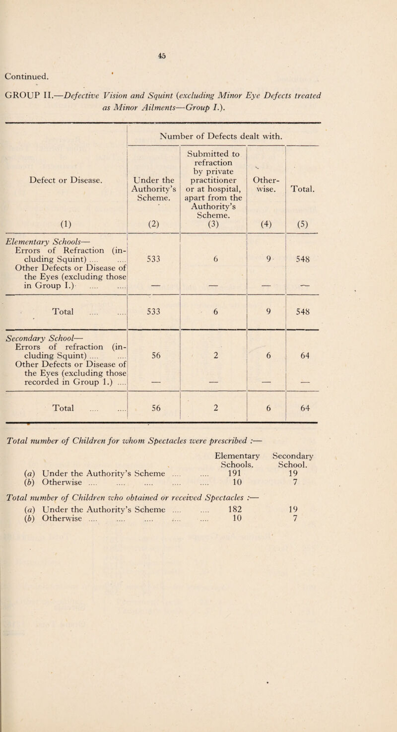 Continued. GROUP II.—Defective Vision and Squint (excluding Minor Eye Defects treated as Minor Ailments—Group I.). Number of Defects dealt with. Defect or Disease. (1) Under the Authority’s Scheme. (2) Submitted to refraction by private practitioner or at hospital, apart from the Authority’s Scheme. (3) v. Other¬ wise. (4) Total. (5) Elementary Schools— Errors of Refraction (in¬ cluding Squint) .... 533 6 9 548 Other Defects or Disease of the Eyes (excluding those in Group I.) — — — — Total 533 6 9 548 Secondary School— Errors of refraction (in¬ cluding Squint) .... 56 2 6 64 Other Defects or Disease of the Eyes (excluding those recorded in Group 1.) .... — — — — Total 56 2 6 64 Total number of Children for whom Spectacles were prescribed :— (a) Under the Authority’s Scheme (b) Otherwise .... Elementary Schools. 191 10 Secondary School. 19 7 Total number of Children who obtained or received Spectacles :— {a) Under the Authority’s Scheme .... .... 182 19 (ib) Otherwise .... .... .... j... .... 10 7