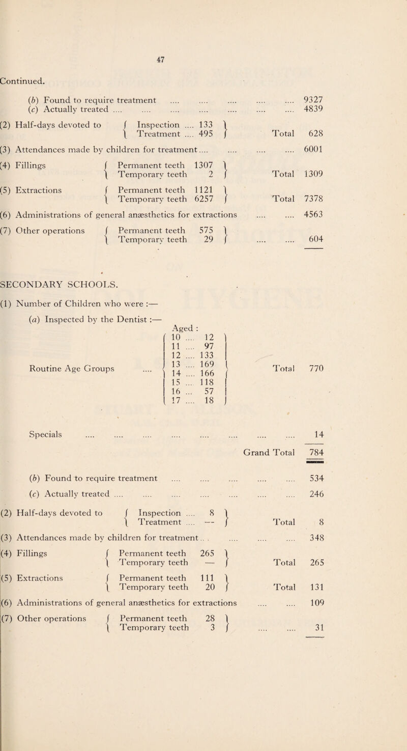 Continued. (b) Found to require treatment .... .... .... .... 9327 (c) Actually treated .... .... .... 4839 (2) Half-days devoted to f Inspection ... . 133 \ \ Treatment ... . 495 / Total 628 (3) Attendances made by children for treatment.... - - 6001 (4) Fillings f Permanent teeth 1307 \ Temporary teeth 2 f Total 1309 15) Extractions f Permanent teeth 1121 \ 1 Temporary teeth 6257 / Total 7378 (6) Administrations of general anaesthetics for extractions .... 4563 (7) Other operations f Permanent teeth 575 \ \ Temporary teeth 29 / .... - 604 SECONDARY SCHOOLS. (1) Number of Children who were (a) Inspected by the Dentist :— Routine Age Groups Aged : 10 .... 12 11 .... 97 12 .... 133 13 .... 169 14 .... 166 15 ... 118 16 ... 57 17 .... 18 Total 770 Specials 14 Grand Total 784 (b) Found to require treatment (c) Actually treated .... 534 246 (2) Half-days devoted to 1 Inspection .... 8 1 ) Treatment .... - / Total 8 (3) Attendances made by children for treatment 348 (4) Fillings f Permanent teeth 265 1 l Temporary teeth - / Total 265 (5) Extractions ( Permanent teeth 111 \ I Temporary teeth 20 / Total 131 (6) Administrations of general anaesthetics for extractions - - 109 (7) Other operations f Permanent teeth 28 1 l Temporary teeth 3 / - 31