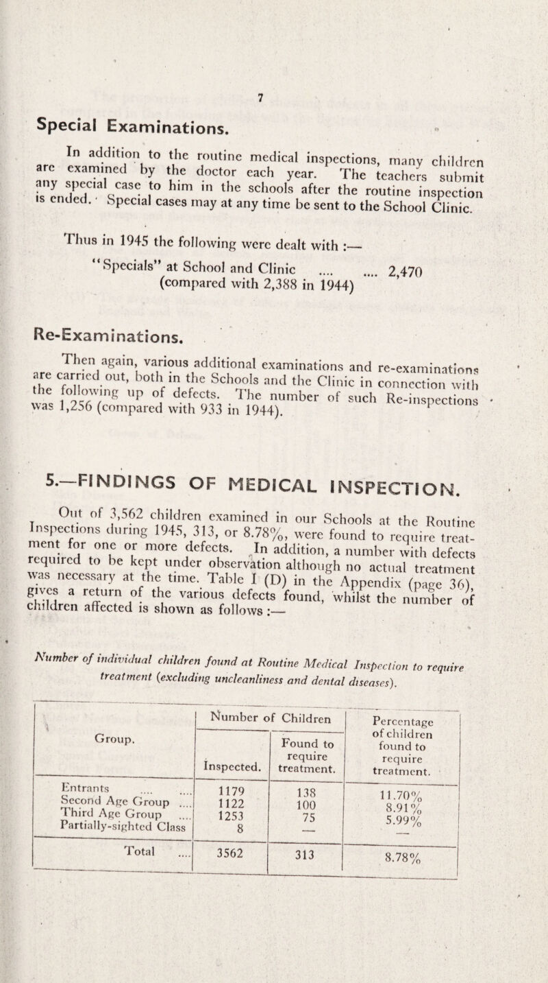 Special Examinations. In addition to the routine medical inspections, many children are examined by the doctor each year. The ieachers submit is endcdCla qCaSC !° hlm the schools after the routine inspection ended. Special cases may at any time be sent to the School Clinic. I hus in 1945 the following were dealt with “Specials” at School and Clinic (compared with 2,388 in 1944) 2,470 Re-Examinations, Then again, various additional examinations and re-examinations are earned out, both in the Schools and the Clinic in connection with following up of defects. I'he number of such Re-inspections was 1,256 (compared with 933 in 1944). 1 tctlol1b 5. FINDINGS OF MEDICAL INSPECTION. Out of 3,562 children examined in our Schools at the Routine Inspections during 1945, 313, or 8.78%, were found to require treat- TZred 7re fCfeC,tS- 'ln addition’ 3 number with defects quired to be kept under observation although no actual treatment was necessary at the tune. Table I (D) in the Appendix (page 36 gives a return of the various defects found, whilst the number of children affected is shown as follows :_ Number of individual children found at Routine Medical Inspection to require treatment (excluding uncleanlincss and dental diseases). ' \ i Group. Number of Children Percentage of children found to require treatment. Inspected. Found to require treatment. Entrants Second Age Group .... I hird Age Group Partially-sighted Class 1179 1122 1253 8 138 100 75 11.70% 3.91% 5.99% * Total 3562 313 8.78%