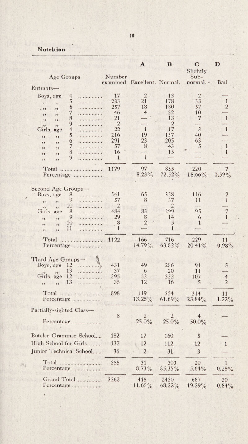 10 Nutrition A B C Age Groups Number examined Excellent. Normal. Slightly Sub¬ normal. Entrants— Boys, age 4 . 17 2 13 2 >> )i ^ . ... 233 21 178 33 , *» 6 . ... 257 18 180 57 „ „ 7 . 46 4 32 10 ,, ,, 8 . 21 — 13 7 9 M M y . 2 ■— 2 ' — Girls, age 4 . 22 1 17 3 M >> 5 . 216 19 157 40 f> ft o ... ... 291 23 205 63 „ „ 7 . 57 8 43 5 •> t> ' 8 . 16 — 15 9 99 )) y .*. 1 1 — — * Total . ... 1179 • 97 855 220 Percentage. 8.23% 72.52% m 18.66% Second Age Groups— Bovs, age 8 . ... 541 65 358 116 9 »y y y y . 57 8 37 11 „ io . 2 — 2 — Girls, age 8 . ... 484 83 299 95 ft » 9 . 29 8 14 6 .. 10 . 8 2 • 5 1 „ 11 . 1 — 1 — Total . ... 1122 166 716 229 Percentage . 14.79% 63.82% 20.41% Third Age Groups—- Boys, age 12 . L 431 49 286 91 13 yy yy *J . 37 6 20 11 Girls, age 12 . ... 395 52 232 107 „ 13 . 35 * 12 16 5 Total . ... 898 119 554 214 Percentage.. 13.25% 61.69% 23.84% Partially-sighted Class— Percentage . 8 2 25.0% 2 25.0% 4 50.0% Boteler Grammar School.. .. 182 17 160 5 High School for Girls. .. 137 12 112 12 Junior Technical School ... 36 2 31 3 Total . 355 31 303 20 Percentage. 8.73% 85.35% 5.64% 2430 687 68.22% 19.29% Bad 1 2 1 1 1 0.59% 2 1 7 1 11 0.98% 5 4 2 11 1.22% 1 1 0.28% Grand Total Percentage .., 3562 415 11.65% 30 0.84%