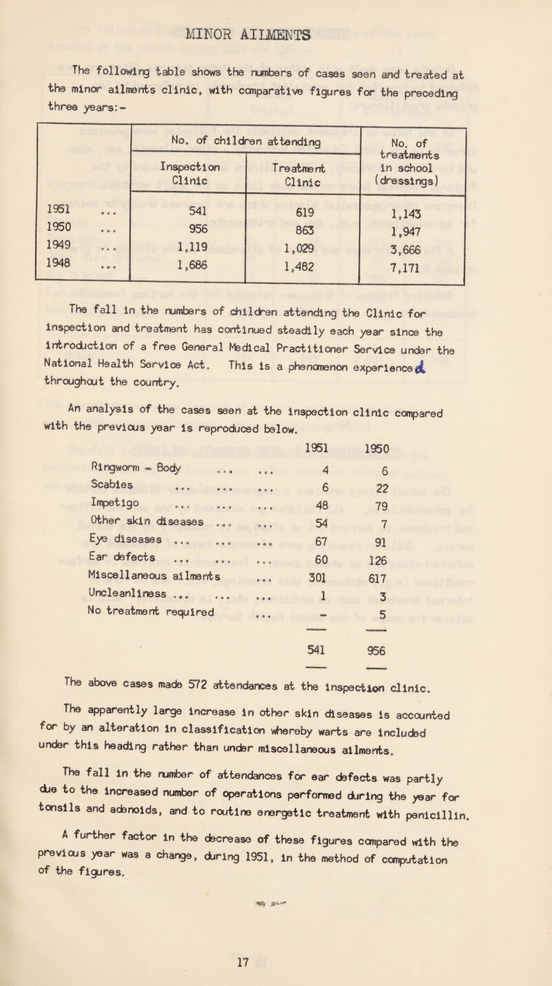 MINOR AILMENTS The following table shows the numbers of cases seen and treated at the minor ailments clinic, with comparative figures for the preceding three years:- No. of children attending No. of treatments in school (dressings) Inspection Clinic Treatmant Clinic 1951 541 619 1,143 1950 956 863 1,947 1949 1,119 1,029 3,666 1948 1,686 1,482 7,171 The fall in the numbers of children attending the Clinic for Inspection and treatment has continued steadily each year since the introduction of a free General Medical Practitioner Service under the National Health Service Act. This is a phenomenon experience throughout the country,, An analysis of the cases seen at the inspection clinic compared with the previous year is reproduced below. Ringworm - Boe^ Scabies Impetigo Other skin diseases ... Eye diseases ... Ear defects Miscellaneous ailments Uncleanliness No treatment required o c O 0 o o o e • 1951 1950 4 6 6 22 48 79 54 7 67 91 60 126 301 617 1 3 5 541 956 Th^ above cases made 572 attendances at the inspection clinic. The apparently large increase in other skin diseases is accounted for by an alteration in classification whereby warts are inducted under this heading rather than under miscellaneous ailments. The fall in the number of attendances for ear defects was partly d,e to the increased number of operations performed during the year for tonsils and adenoids, and to routine energetic treatment with penicillin. A further factor in the decrease of these figures compared with the previous year was a change, during 1951, in the method of computation of the figures.