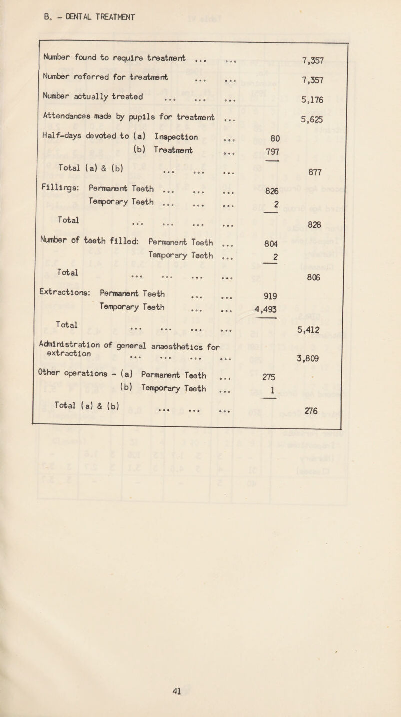 B. - DENTAL TREATMENT Number found to require treatmsnt . 7,357 Number referred for treatment 9 0 0 0 9 0 7,357 Number actually treated 5,176 Attendances made by pupils for treatment ... 5,625 Half-days devoted to (a) Inspection 80 (b) Treatment 797 Total (a) & (b) * # • • 0 8 <i O ©O® 877 Fillirgs: Permanent Teeth ... 826 Temporary Teeth ... 2 Total ... 828 Number of teeth filled: Permanent Teeth ... 804 Temporary Teeth ... 2 Total 0 9 9 0 0 O 0 6 0 806 Extractions: Permanent Teeth • ® © O 9 © 919 Temporary Teeth 4,493 Total • • • • « • 0®» ... 5,412 Adnlnistration of general anaesthetics for extraction • • • • • • •«o ... 3,809 Other operations - (a) Permanent Teeth 275 (b) Temporary Teeth 1 Total (a) & (b) ® * • 0 0 9 009 276