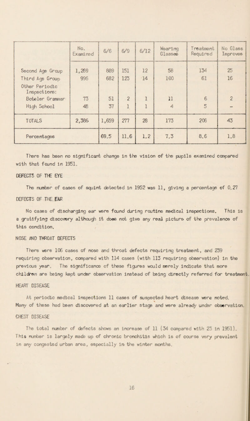 No, Examined 6/6 6/9 6/12 Wearing Glasses Treatment Required No Glass Improves Second Age Group 1,269 8S9 151 12 56 134 25 Third Ag© Group Other Periodic 996 682 123 14 100 61 16 Inspections: Boteler Grammar 73 51 2 1 11 6 2 High School 48 37 1 1 4 5 - TOTALS 2,386 1,659 277 28 173 206 43 Percentage© 69.5 11.6 1.2 7.3 8.6 1.8 Ifere has bean no significant change in the vision of the pupils examined compared with that found in 1951. DEFECTS OF THE EYE The number of cases of squint detected in 1952 was 11, giving a percentage of 0.27 DEFECTS OF THE EAR No cases of discharging ear were found during routine medical inspections. This is a gratifying discovery although it doe© met give any real picture of the prevalence of this condition, NOSE AND THROAT DEFECTS There were 106 cases of nose and throat defects requiring treatment, and 239 requiring observation, compared with 114 cases (with 113 requiring observation) in the previous year. The significance of these figures would merely indicate that more children are being kept under observation instead of being directly referred for treatment, HEART DISEASE At periodic medical inspections 11 cases of suspected heart disease were noted, v Many of these had been discovered at an earlier stags and were already unefer observation. CHEST DISEASE The total number of defects shows am increase of 11 (34 compared with 23 in 1951). This number is largely made up of chronic bronchitis which is of course very prevalent in any congested urban area, especially in the winter months.