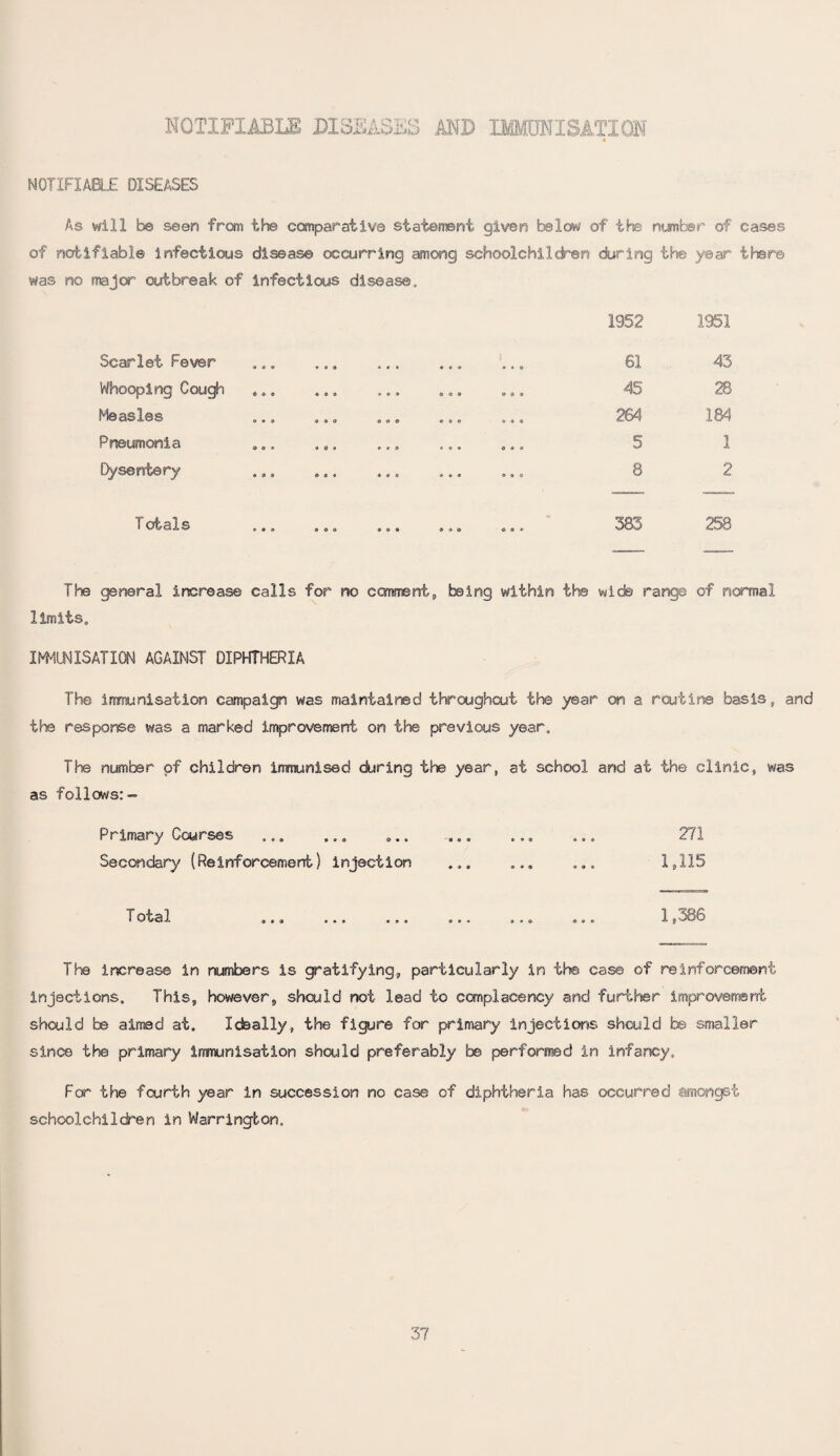 NOTIFIABLE DISEASES AND IMMUNISATION « NOTIFIABLE DISEASES As will be seen from the comparative statement given below of the number’ of cases of notifiable infectious disease occurring ameng schoolchildren during the year there was no major outbreak of Infectious disease. Scarlet Fever Whooping Cough . Measles Pneumonia Dysentery 1952 1951 Si 45 264 5 8 43 28 184 1 2 Totals 383 258 The general increase calls for no comment, being within the wide rang© of normal limits, IMMUNISATION AGAINST DIPHTHERIA The immunisation campaign was maintained throughout the year on a routine basis, and the response was a marked improvement on the previous year. The number of children immunised during the year, at school and at the clinic, was as follows:- Primary Courses ... ... ... ... ... ... 271 Secondary (Reinforcement) injection ... ... ... 1,115 i otal ... ... ... ... ... ... 1,080 The increase in numbers is gratifying, particularly in the case of reinforcement injections. This, however, should not lead to complacency and further improvement should be aimed at. Ideally, the figure for primary injections should be smaller since the primary immunisation should preferably be performed in infancy. For the fourth year in succession no case of diphtheria has occurred amongst schoolchildren in Warrington,