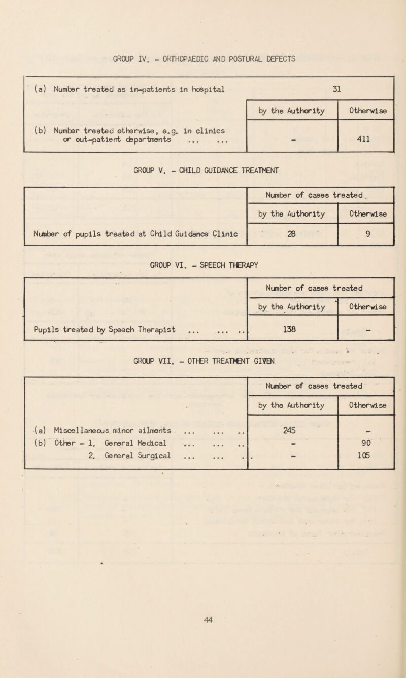 GROUP IV. - ORTHOPAEDIC AND POSTURAL DEFECTS (a) Number treated as in-patients in hospital 31 (b) Number treated otherwise,, e.g. in clinics or out-patient departments by the Authority Otherwise - 411 GROUP V. - CHILD GUIDANCE TREATMENT Number of cases treated by the Authority Otherwise Number of pupils treated at Child Guidance Clinic 28 9 GROUP VI. - SPEECH THERAPY Pupils treated by Speech Therapist Number of cases treated . ^ by the Authority Otherwise 138 — GROUP VII. - OTHER TREATMENT GIVBM « ^ Number of cases treated * by the Authority Otherwise (a) Miscellaneous minor ailments 245 (b) Other - 1. General Medical - 90 2. General Surgical * 105