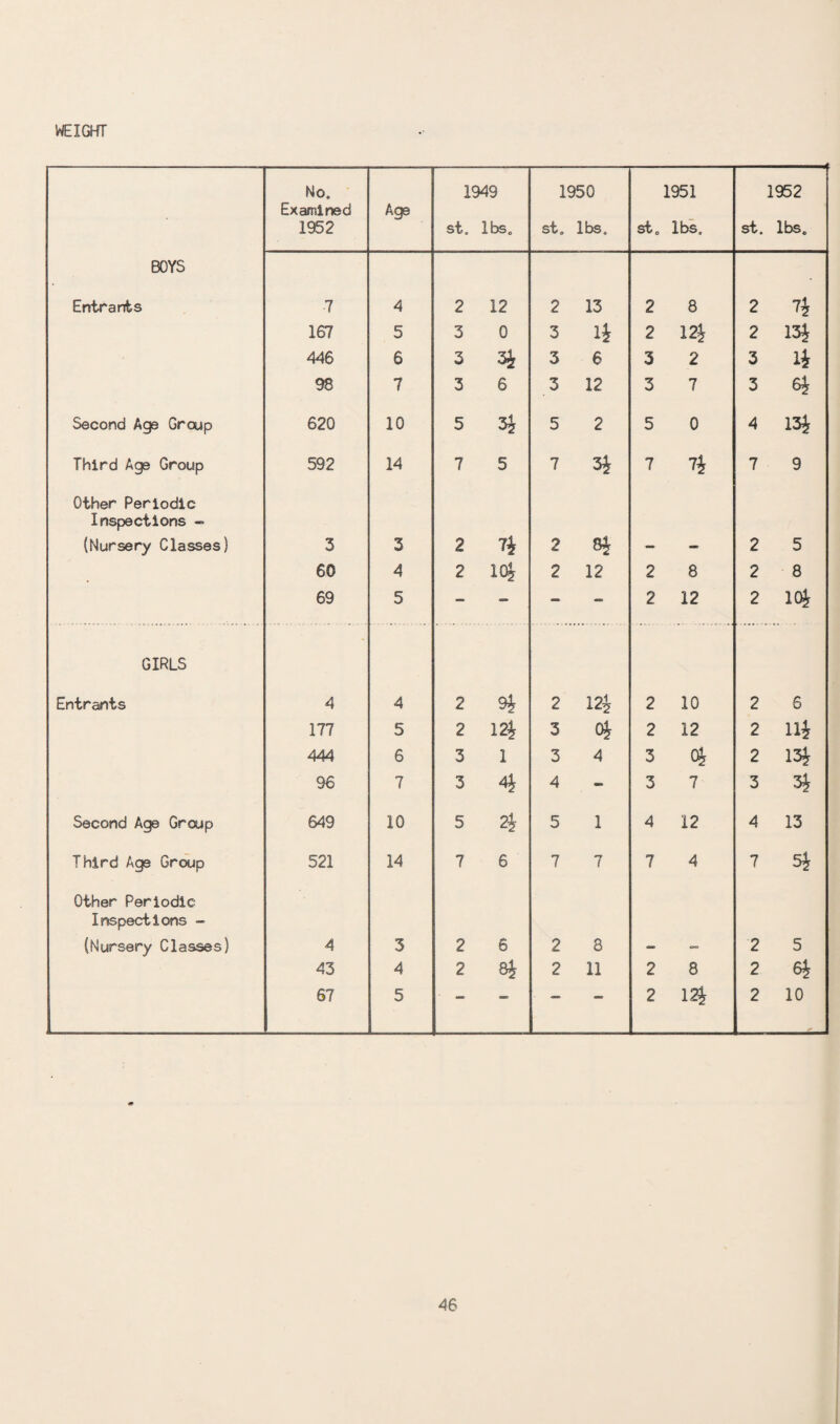 WEIGHT No. 1949 1950 1951 1952 Examined Age 1952 st„ lbs0 st„ lbs. st0 lbs. st. lbs„ BOYS Entrants 7 4 2 12 2 13 2 8 2 7t 167 5 3 0 3 It 2 12$ 2 13J 446 6 3 3i 3 6 3 2 3 It 98 7 3 6 3 12 3 7 3 61 Second Age Group 620 10 5 3i 5 2 5 0 4 13$ Third Age Group 592 14 7 5 7 3i 7 7t 7 9 Other Periodic Inspections - (Nursery Classes) 3 3 2 4 2 ®i - - 2 5 60 4 2 10J 2 12 2 8 2 8 69 5 — — - - 2 12 2 lot GIRLS Entrants 4 4 2 9* 2 12i 2 10 2 6 177 5 2 12£ 3 o£ 2 12 2 lit 444 6 3 1 3 4 3 4 2 13$ 96 7 3 4 4 - 3 7 3 3i Second Age Group 649 10 5 2j 5 1 4 12 4 13 Third Age Group 521 14 7 6 7 *■*> 1 7 4 7 5i Other Periodic Inspections - (Nursery Classes) 4 3 2 6 2 8 «■> <_ 2 5 43 4 2 2 11 2 8 2 6t 67 5 — — — — 2 12$ 2 10