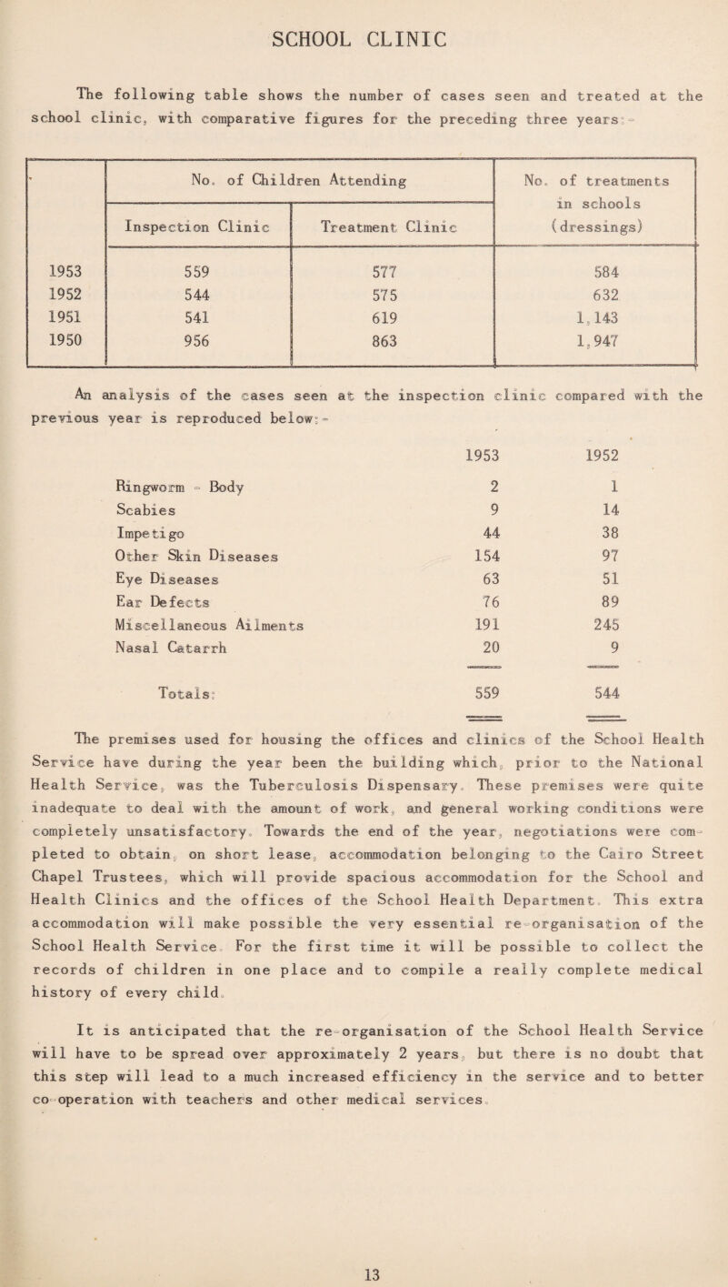 The following table shows the number of cases seen and treated at the school clinic, with comparative figures for the preceding three years;° - No. of Children Attending No. of treatments in schools (dressings) Inspection Clinic Treatment Clinic 1953 559 577 584 1952 544 575 632 1951 541 619 1.143 1950 1 956 863 1,947 An analysis of the cases seen at the inspection clinic compared with the previous year is reproduced below;= 1953 1952 Ringworm = Body 2 1 Scabies 9 14 Impe tigo 44 38 Other Skin Diseases 154 97 Eye Diseases 63 51 Ear Defects 76 89 Miscellaneous Ailments 191 245 Nasal Catarrh 20 9 Totals; 559 544 The premises used for housing the offices and clinics of the School Health Service have during the year been the building which, prior to the National Health Service, was the Tuberculosis Dispensary. These premises were quite inadequate to deal with the amount of work, a,nd general working conditions were completely unsatisfactory. Towards the end of the year, negotiations were com¬ pleted to obtain, on short lease, accommodation belonging to the Cairo Street Chapel Trustees, which will provide spacious accommodation for the School and Health Clinics and the offices of the School Health Department. This extra accommodation will make possible the very essential re-organisation of the School Health Service. For the first time it will be possible to collect the records of children in one place and to compile a really complete medical history of every child. It is anticipated that the re-organisation of the School Health Service will have to be spread over approximately 2 years, but there is no doubt that this step will lead to a much increased efficiency in the service and to better co-operation with teachers and other medical services.