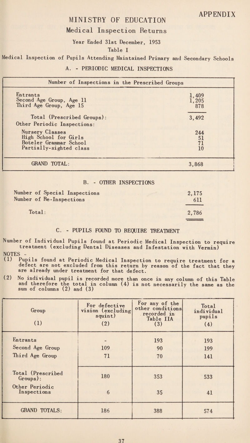 APPENDIX MINISTRY OF EDUCATION Medical Inspection Returns Year Ended 31st December, 1953 Table I Medical Inspection of Pupils Attending Maintained Primary and Secondary Schools A. - PERIODIC MEDICAL INSPECTIONS Number of Inspections in the Prescribed Groups Entrants 1,409 Second Age Group, Age 11 1,205 Third Age Group, Age 15 878 Total (Prescribed Groups): 3,492 Other Periodic Inspections: Nursery Classes 244 High School for Girls 51 Boteler Grammar School 71 Partially-sighted class 10 GRAND TOTAL: 3,868 j B. - OTHER INSPECTIONS Number of Special Inspections 2,175 Number of Re-Inspections 611 Total: 2,786 C0 - PUPILS FOUND TO REQUIRE TREATMENT Number of Individual Pupils found at Periodic Medical Inspection to require treatment (excluding Dental Diseases and Infestation with Vermin) NOTES - (1) Pupils found at Periodic Medical Inspection to require treatment for a defect are not excluded from this return by reason of the fact that they are already under treatment for that defect. (2) No individual pupil is recorded more than once in any column of this Table and therefore the total in column (4) is not necessarily the same as the sum of columns (2) and (3) Group (1) For defective vision (excluding squint) (2) For any of the other conditions recorded in Table IIA (3) Total individual pupils (4) Entrants “ 193 193 Second Age Group 109 90 199 Third Age Group 71 70 141 Total (Prescribed 180 353 533 Groups): Other Periodic Inspections 6 35 41 GRAND TOTALS: 186 388 574