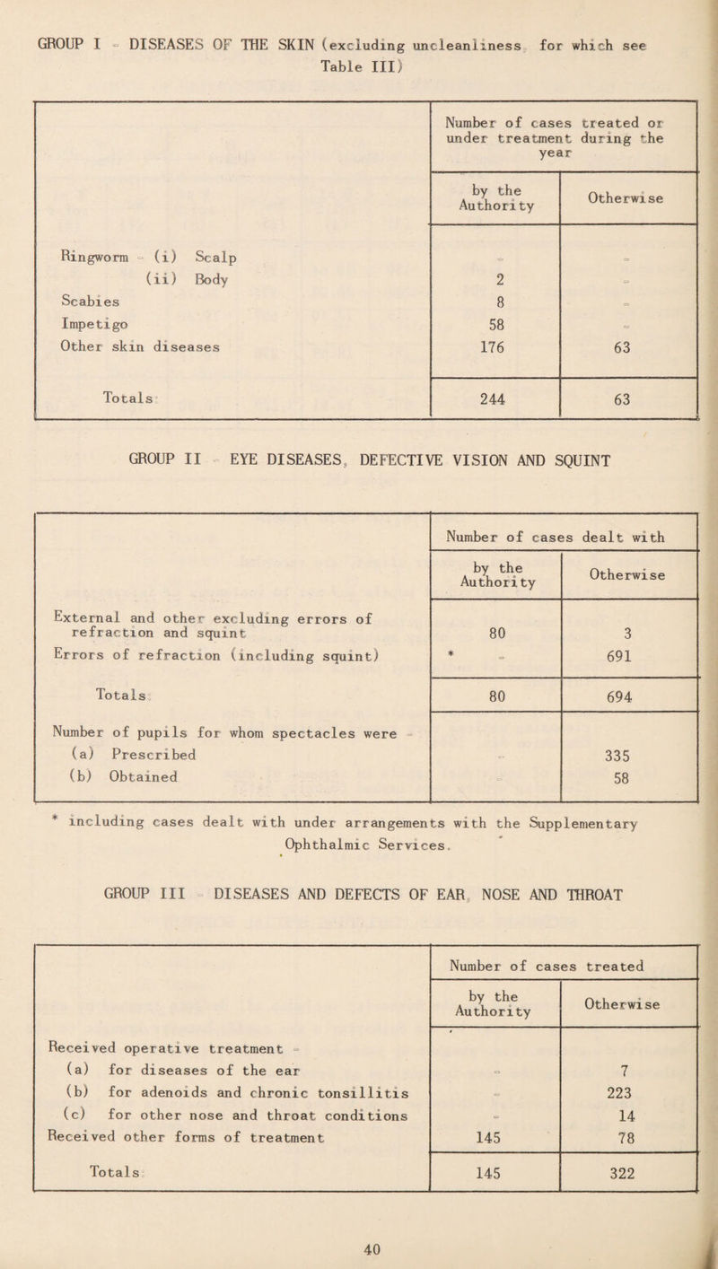 GROUP I ~ DISEASES OF THE SKIN (excluding uncleanlmesSj, for which see Table III) Number of cases under treatment year treated or during the by the Authority Otherwise Ringworm ~ (i) Scalp (ii) Body 2 ~ Scabies 8 = Impetigo 58 Other skin diseases 176 63 Totals 244 63 GROUP II - EYE DISEASES, DEFECTIVE VISION AND SQUINT Number of cases dealt with by the Authority Otherwise External and other excluding errors of refraction and squint 80 3 Errors of refraction (including squint) * = 691 Totals, 80 694 Number of pupils for whom spectacles were <= (a) Prescribed 335 (b) Obtained - 58 * including cases dealt with under arrangements with the Supplementary Ophthalmic Services. GROUP III => DISEASES AND DEFECTS OF EAR, NOSE AND THROAT Number of cases treated by the Authority Otherwise Received operative treatment <= • (a) for diseases of the ear 7 (b) for adenoids and chronic tonsillitis 223 (c) for other nose and throat conditions = 14 Received other forms of treatment 145 78 Totals 145 322 40
