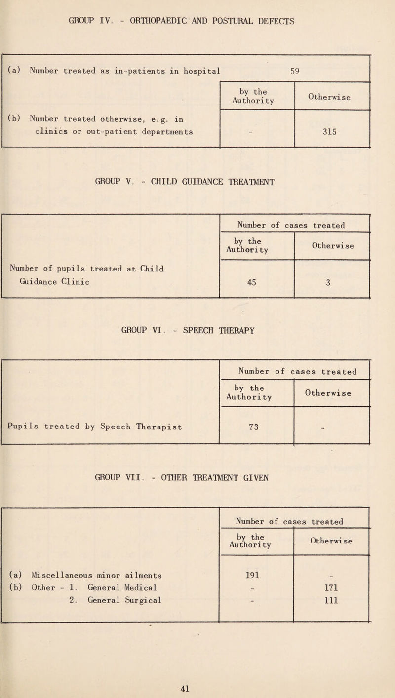 GROUP IV, - ORTHOPAEDIC AND POSTURAL DEFECTS (a) Number treated as in-patients in hospital 59 (b) Number treated otherwises e.g. in clinics or out-patient departments by the Authority Otherwise ~ 315 GROUP V, = CHILD GUIDANCE TREATMENT Number of cases treated by the Authority Otherwise Number of pupils treated at Child Guidance Clinic 45 3 GROUP VI. - SPEECH THERAPY Number of cases treated by the Authority Otherwise Pupils treated by Speech Therapist 73 = GROUP VII. - OTHER TREATMENT GIVEN Number of ca ses treated by the Authority Otherwise (a) Miscellaneous minor ailments 191 (b) Other = 1. General Medical - 171 2o General Surgical 111