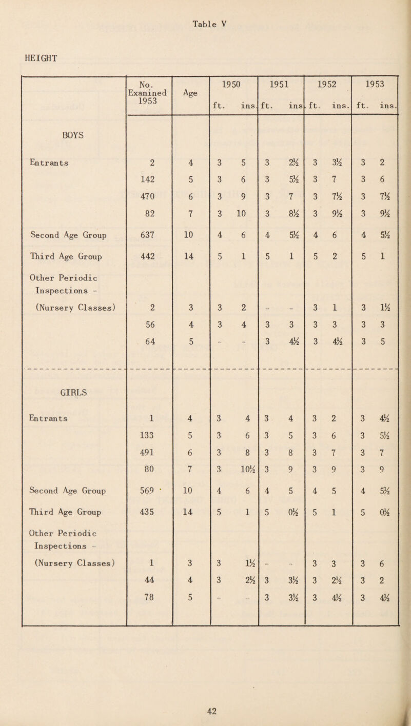 HEIGHT No. Examined 1953 Age 1950 ft. ins. 1951 ft. ins 1952 ft. ins. 1953 ft. ins. BOYS Entrants 2 4 3 5 3 2% 3 3A 3 2 142 5 3 6 3 5% 3 7 3 6 470 6 3 9 3 7 3 7/4 3 7K 82 7 3 10 3 8/4 3 9 lA 3 9A Second Age Group 637 10 4 6 4 5'A 4 6 4 5'A Third Age Group 442 14 5 1 5 1 5 2 5 1 Other Periodic Inspections - (Nursery Classes) 2 3 3 2 = = 3 1 3 IK 56 4 3 4 3 3 3 3 3 3 64 5 = 3 4A 3 4A 3 5 ' .. ,,m Mf w ,,m .. wa m,: « :ni) mu hid uni tun mu mu ii inn tiw ..... tmt is mu urn run mn i ..Hi „„i , a tmt mn ..m m am . suu mn ml GIRLS Entrants 1 4 3 4 3 4 3 2 3 4A 133 5 3 6 3 5 3 6 3 5 K 491 6 3 8 3 8 3 7 3 7 80 7 3 10^4 3 9 3 9 3 9 Second Age Group 569 • 10 4 6 4 5 4 5 4 5/4 Third Age Group 435 14 5 1 5 OK 5 1 5 0/4 Other Periodic Inspections = (Nursery Classes) 1 3 3 134 3 3 3 6 44 4 3 2K 3 3K 3 2A 3 2 78 5 C3 e=i 3 3K 3 4A 3 4/4 42