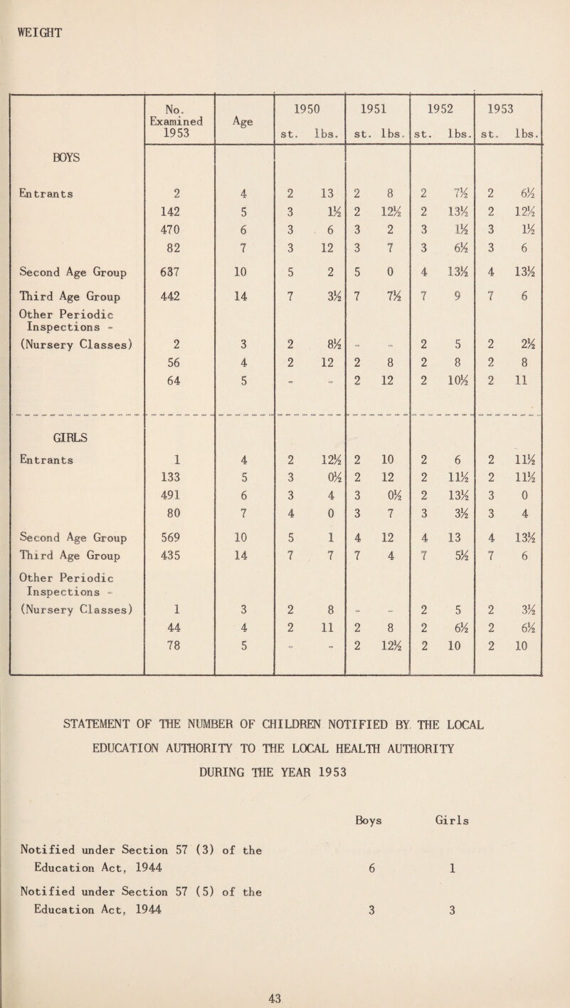 WEIGHT No. Examined 1953 Age 1950 st. lbs. 1951 st. 1bs« 1952 st. lbs. 1953 st. lbs. BOYS Entrants 2 4 2 13 2 8 2 7% 2 6/4 142 5 3 llA 2 12% 2 m 2 12% 470 6 3 6 3 2 3 iy2 3 US 82 7 3 12 3 *# 3 6V2 3 6 Second Age Group 637 10 5 2 5 0 4 13% 4 13% Third Age Group 442 14 7 3V2 7 7% 7 9 7 6 Other Periodic Inspections =■ (Nursery Classes) 2 3 2 8Y2 ~ 2 5 2 2/4 56 4 2 12 2 8 2 8 2 8 64 5 - ~ 2 12 2 10% 2 11 ■ ....-...... ...-.-. ... * . GIRLS Entrants 1 4 2 12% 2 10 2 6 2 n% 133 5 3 0^ 2 12 2 IU/2 2 11/4 491 6 3 4 3 o % 2 13% 3 0 80 7 4 0 3 7 3 3/4 3 4 Second Age Group 569 10 5 1 4 12 4 13 4 13% Third Age Group 435 14 7 7 7 4 7 5% 7 6 Other Periodic Inspections ~ (Nursery Classes) 1 3 2 8 ~ <= 2 5 2 314 44 4 2 11 2 8 2 6/4 2 614 78 5 ■= 2 12% 2 10 2 10 STATEMENT OF THE NUMBER OF CHILDREN NOTIFIED BY, THE LOCAL EDUCATION AUTHORITY TO THE LOCAL HEALTH AUTHORITY DURING THE YEAR 1953 Boys Girls Notified under Section 57 (3) of the Education Act, 1944 6 1 Notified under Section 57 (5) of the Education Act, 1944 3 3