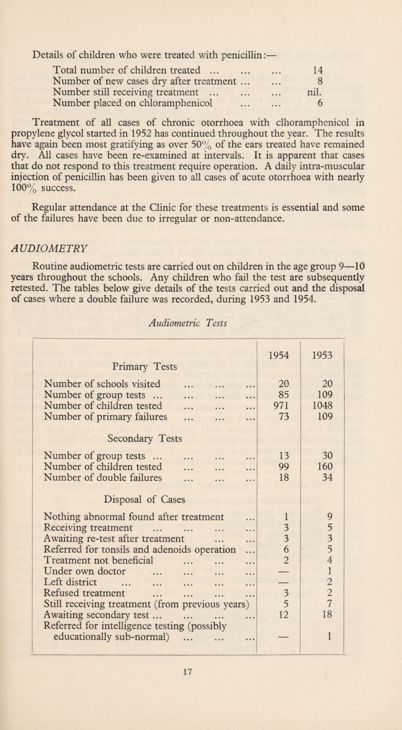 Details of children who were treated with penicillin:— Total number of children treated. 14 Number of new cases dry after treatment ... ... 8 Number still receiving treatment.. ... nil. Number placed on chloramphenicol ... ... 6 Treatment of all cases of chronic otorrhoea with chloramphenicol in propylene glycol started in 1952 has continued throughout the year. The results have again been most gratifying as over 50% of the ears treated have remained dry. All cases have been re-examined at intervals. It is apparent that cases that do not respond to this treatment require operation. A daily intra-muscular injection of penicillin has been given to all cases of acute otorrhoea with nearly 100% success. Regular attendance at the Clinic for these treatments is essential and some of the failures have been due to irregular or non-attendance. AUDIOMETRY Routine audiometric tests are carried out on children in the age group 9—10 years throughout the schools. Any children who fail the test are subsequently retested. The tables below give details of the tests carried out and the disposal of cases where a double failure was recorded, during 1953 and 1954. Audiometric Tests 1954 1953 Primary Tests Number of schools visited . 20 20 Number of group tests. 85 109 Number of children tested . 971 1048 Number of primary failures . 73 109 Secondary Tests Number of group tests.. 13 30 Number of children tested . 99 160 Number of double failures . 18 34 Disposal of Cases Nothing abnormal found after treatment 1 9 Receiving treatment . 3 5 Awaiting re-test after treatment . 3 3 Referred for tonsils and adenoids operation ... 6 5 Treatment not beneficial . 2 4 Under own doctor . — 1 Left district . — 2 Refused treatment . 3 2 Still receiving treatment (from previous years) 5 7 Awaiting secondary test. 12 18 Referred for intelligence testing (possibly educationally sub-normal) . 1