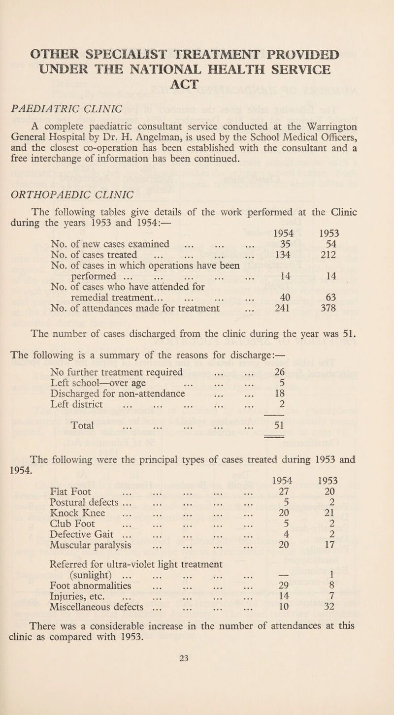 OTHER SPECIALIST TREATMENT PROVIDED UNDER THE NATIONAL HEALTH SERVICE ACT PAEDIATRIC CLINIC A complete paediatric consultant service conducted at the Warrington General Hospital by Dr. H. Angelman, is used by the School Medical Officers, and the closest co-operation has been established with the consultant and a free interchange of information has been continued. ORTHOPAEDIC CLINIC The following tables give details of the work performed at during the vears 1953 and 1954:— 1954 the Clinic 1953 No. of new cases examined .. 35 54 No. of cases treated .. No. of cases in which operations have been 134 212 performed ... . No. of cases who have attended for 14 14 remedial treatment. 40 63 No. of attendances made for treatment 241 378 The number of cases discharged from the clinic during the year was 51. The following is a summary of the reasons for discharge:— No further treatment required ... ... 26 Left school—over age . 5 Discharged for non-attendance ... ... 18 Left district .. ... 2 Total 51 The following were the principal types of cases treated during 1953 and 1954. 1954 1953 Flat Foot . 27 20 Postural defects ... 5 2 Knock Knee 20 21 Club Foot . . 5 2 Defective Gait. 4 2 Muscular paralysis . 20 17 Referred for ultra-violet light treatment (sunlight) ... ... — 1 Foot abnormalities . 29 8 Injuries, etc. 14 7 Miscellaneous defects. 10 32 There was a considerable increase in the number of attendances at this clinic as compared with 1953.