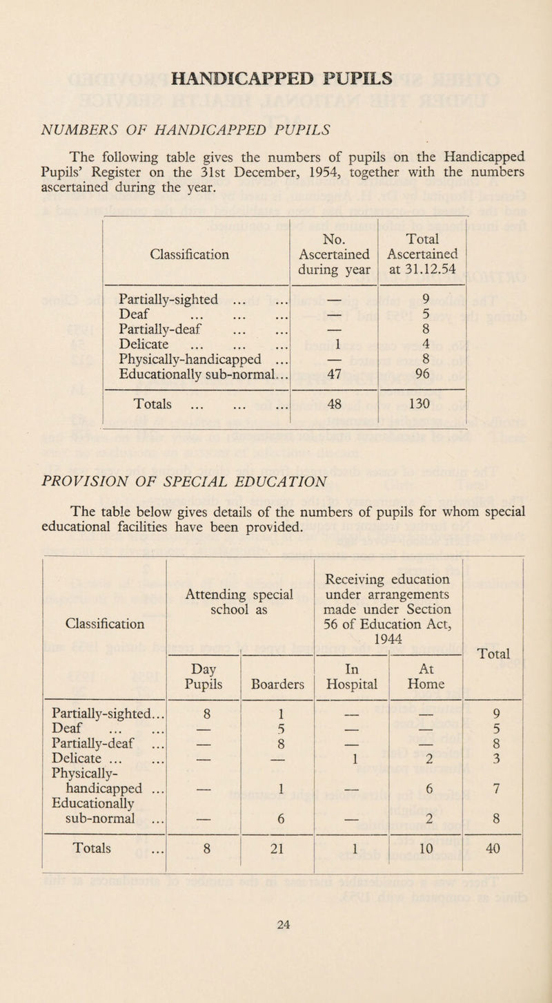 HANDICAPPED PUPILS NUMBERS OF HANDICAPPED PUPILS The following table gives the numbers of pupils on the Handicapped Pupils’ Register on the 31st December, 1954, together with the numbers ascertained during the year. Classification No. Ascertained during year Total Ascertained at 31.12.54 Partially-sighted . — 9 Deaf . — 5 Partially-deaf . — 8 Delicate ... . 1 4 Physically-handicapped ... — 8 Educationally sub-normal... 47 96 Totals 48 130 PROVISION OF SPECIAL EDUCATION The table below gives details of the numbers of pupils for whom special educational facilities have been provided. Classification Attendiii| schot % special >1 as Receiving under am made und< 56 of Educ 19 education mgements ^r Section ;ation Act, 44 Total Day Pupils Boarders In Hospital At Home Partially-sighted... 8 1 — — 9 Deaf — 5 — — 5 Partially-deaf ... — 8 — — 8 Delicate. — — 1 2 3 Physically- handicapped ... — 1 — 6 7 Educationally sub-normal — 6 — 2 8 Totals 8 21 i 10 40