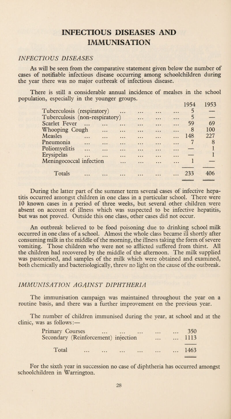 INFECTIOUS DISEASES AND IMMUNISATION INFECTIOUS DISEASES As will be seen from the comparative statement given below the number of cases of notifiable infectious disease occurring among schoolchildren during the year there was no major outbreak of infectious disease. There is still a considerable annual incidence of mealses in the school population, especially in the younger groups. 1954 1953 Tuberculosis (respiratory) ... ... . 5 — Tuberculosis (non-respiratory) ... ... ... 5 — Scarlet Fever . 59 69 Whooping Cough ... ... ... ... ... 8 100 Measles 148 227 Pneumonia . 7 8 Poliomyelitis ... ... ... ... ... ... — 1 Erysipelas . — 1 Meningococcal infection ... ... ... ... 1 — Totals 233 406 During the latter part of the summer term several cases of infective hepa¬ titis occurred amongst children in one class in a particular school. There were 10 known cases in a period of three weeks, but several other children were absent on account of illness which was suspected to be infective hepatitis, but was not proved. Outside this one class, other cases did not occur. An outbreak believed to be food poisoning due to drinking school milk occurred in one class of a school. Almost the whole class became ill shortly after consuming milk in the middle of the morning, the illness taking the form of severe vomiting. Those children who were not so afflicted suffered from thirst. All the children had recovered by the middle of the afternoon. The milk supplied was pasteurised, and samples of the milk which were obtained and examined, both chemically and bacteriologically, threw no light on the cause of the outbreak. IMMUNISATION AGAINST DIPHTHERIA the immunisation campaign was maintained throughout the year on a routine basis, and there was a further improvement on the previous year. The number of children immunised during the year, at school and at the clinic, was as follows:— Primary Courses . 350 Secondary (Reinforcement) injection . 1113 Total 1463 For the sixth year in succession no case of diphtheria has occurred amongst schoolchildren in Warrington.