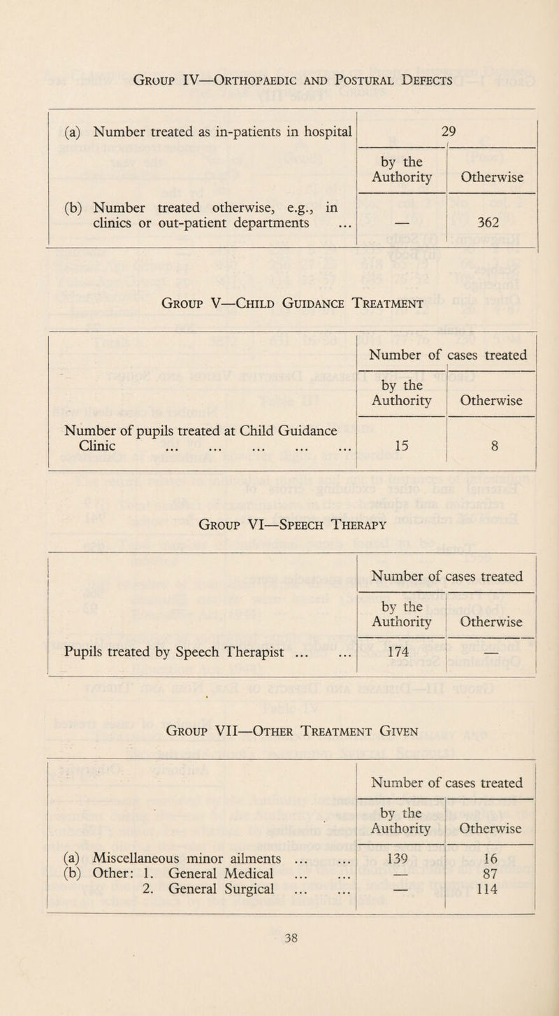 Group IV—Orthopaedic and Postural Defects (a) Number treated as in-patients in hospital 29 f by the Authority Otherwise (b) Number treated otherwise, e.g., in clinics or out-patient departments 362 Group V—Child Guidance Treatment Number of cases treated by the Authority Otherwise Number of pupils treated at Child Guidance ••• ••• ••• ••• • • • 15 8 Group VI—Speech Therapy Number of cases treated by the Authority Otherwise Pupils treated by Speech Therapist. 174 — Group VII—Other Treatment Given Number of cases treated by the Authority Otherwise (a) Miscellaneous minor ailments ... 139 16 (b) Other: 1. General Medical . — 87 2. General Surgical . — 114