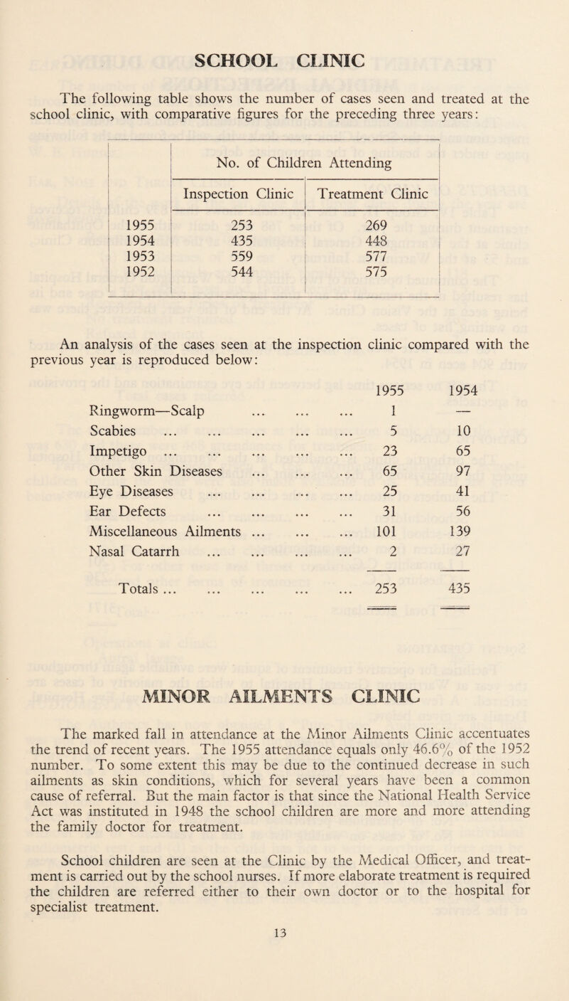 The following table shows the number of cases seen and treated at the school clinic, with comparative figures for the preceding three years: No. of Children Attending Inspection Clinic Treatment Clinic 1955 253 269 1954 435 448 1953 559 577 1952 544 575 An analysis of the cases seen at the inspection clinic compared with the previous year is reproduced below: R ing worm— S calp 1955 1 1954 Scabies 5 10 Impetigo 23 65 Other Skin Diseases 65 97 Eye Diseases 25 41 Ear Defects 31 56 Miscellaneous Ailments ... ... 101 139 Nasal Catarrh . ... 2 27 Totals ... ... ... ... 253 435 MINOR AILMENTS CLINIC The marked fall in attendance at the Minor Ailments Clinic accentuates the trend of recent years. The 1955 attendance equals only 46.6% of the 1952 number. To some extent this may be due to the continued decrease in such ailments as skin conditions, which for several years have been a common cause of referral. But the main factor is that since the National Health Service Act was instituted in 1948 the school children are more and more attending the family doctor for treatment. School children are seen at the Clinic by the Medical Officer, and treat¬ ment is carried out by the school nurses. If more elaborate treatment is required the children are referred either to their own doctor or to the hospital for specialist treatment.