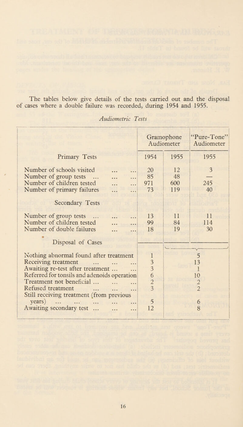 The tables below give details of the tests carried out and the disposal of cases where a double failure was recorded, during 1954 and 1955. Audiometric Tests Gramophone “Pure-Tone” Audiometer Audiometer Primary Tests 1954 1955 1955 Number of schools visited . 20 12 3 Number of group tests . 85 48 — Number of children tested 971 600 245 Number of primary failures . 73 119 40 Secondary Tests Number of group tests 13 11 11 Number of children tested . 99 84 114 Number of double failures 18 19 30 * Disposal of Cases Nothing abnormal found after treatment 1 5 Receiving treatment 3 13 Awaiting re-test after treatment ... 3 1 Referred for tonsils and adenoids operation 6 10 Treatment not beneficial ... 2 2 Refused treatment . 3 2 Still receiving treatment (from previous i years) . 5 6 Awaiting secondary test ... 12 8