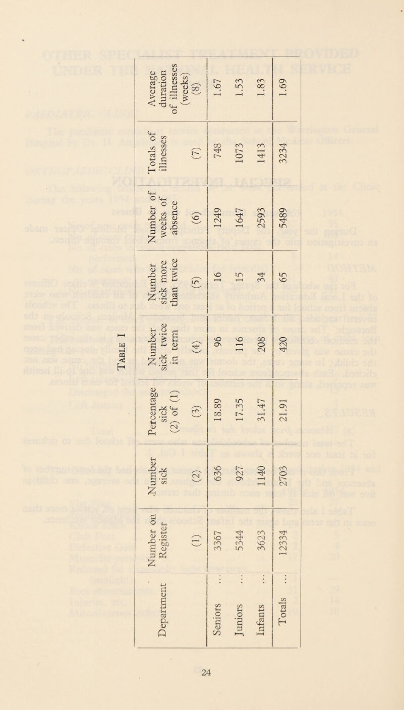 Average duration of illnesses (weeks) (8) 1.67 1.53 1.83 1.69 Totals of illnesses (7) 748 1073 1413 3234 Number of weeks of absence (6) 1249 1647 2593 5489 Number sick more than twice (5) vo r—1 r—( CO 65 Number sick twice in term (4) 96 116 208 420 Percentage sick (2) of (1) (3) 18.89 17.35 31.47 21.91 •Number sick (2) 636 927 1140 2703 Number on Register (i) 3367 5344 3623 12334 Department Seniors Juniors Infants Totals